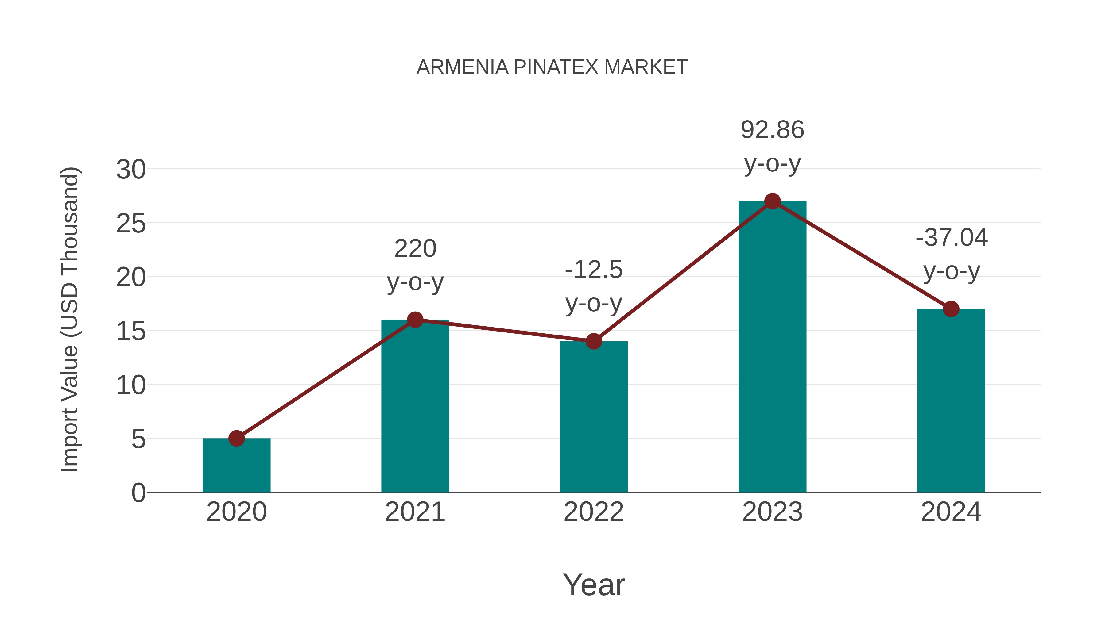  Armenia Pinatex Market: Import Trend Analysis