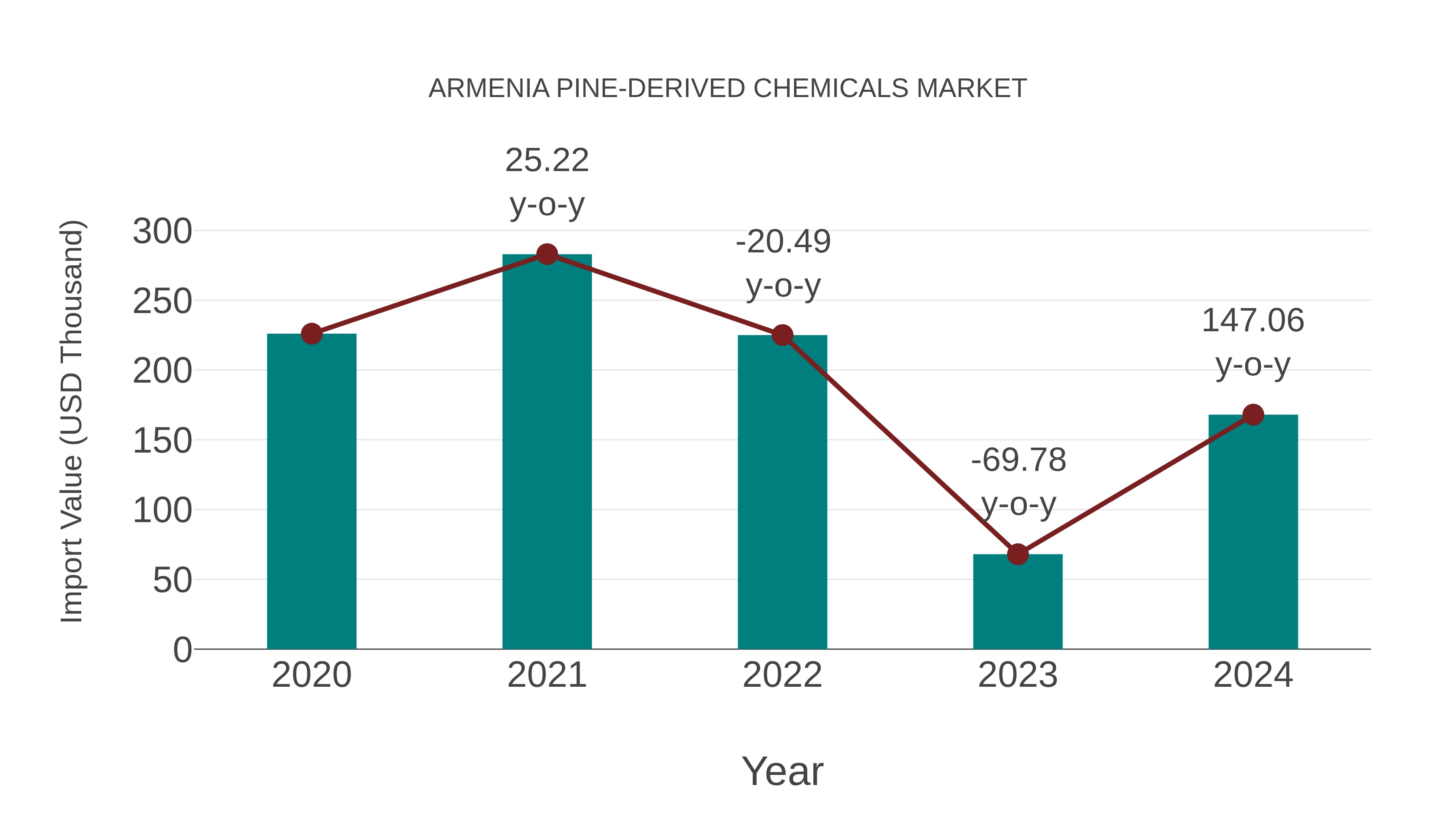  Armenia Pine-derived Chemicals Market: Import Trend Analysis