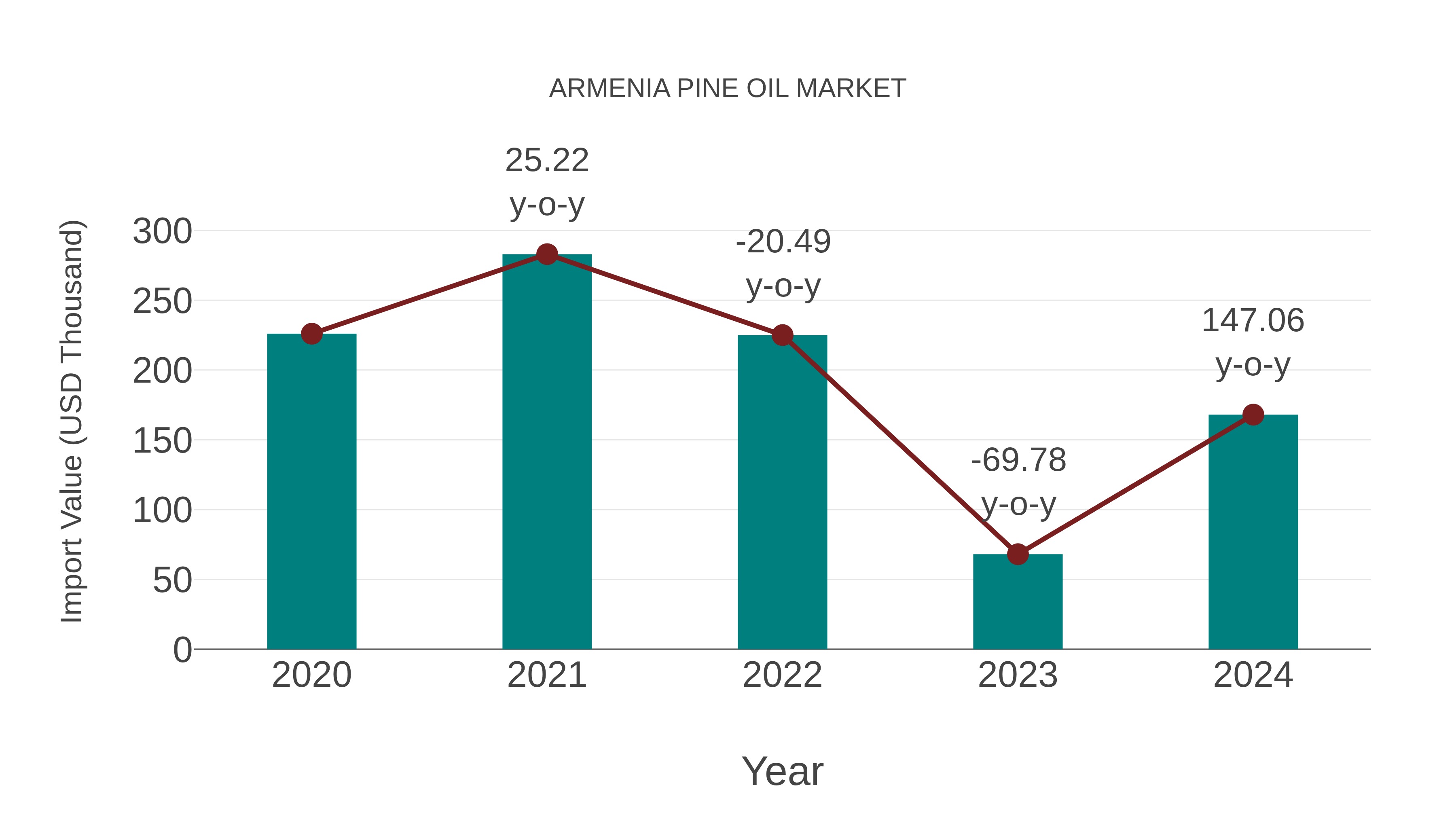 Armenia Pine Oil Market: Import Trend Analysis