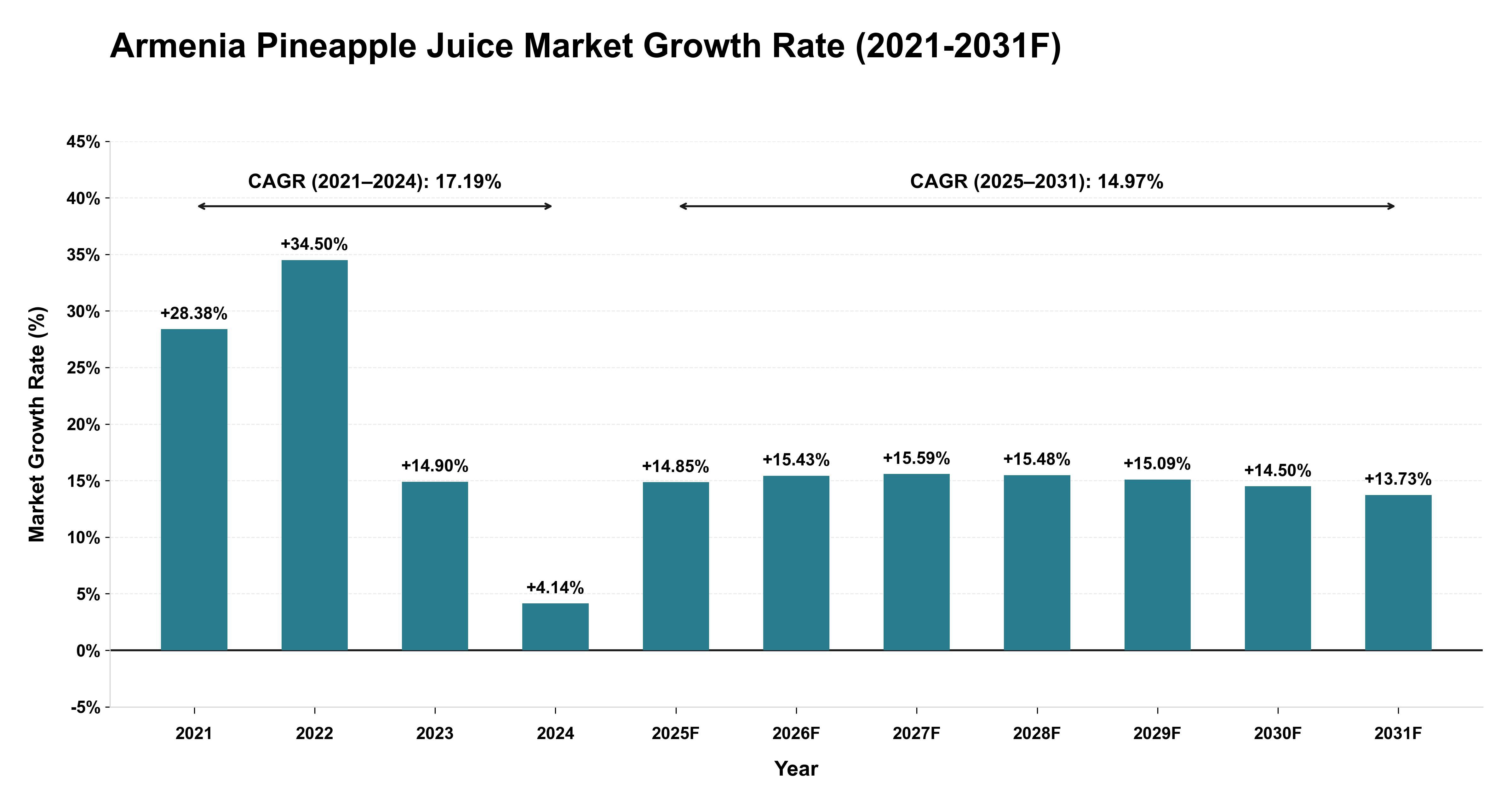 Armenia Pineapple Juice Market Year-wise Growth Rate (2021-2031F)