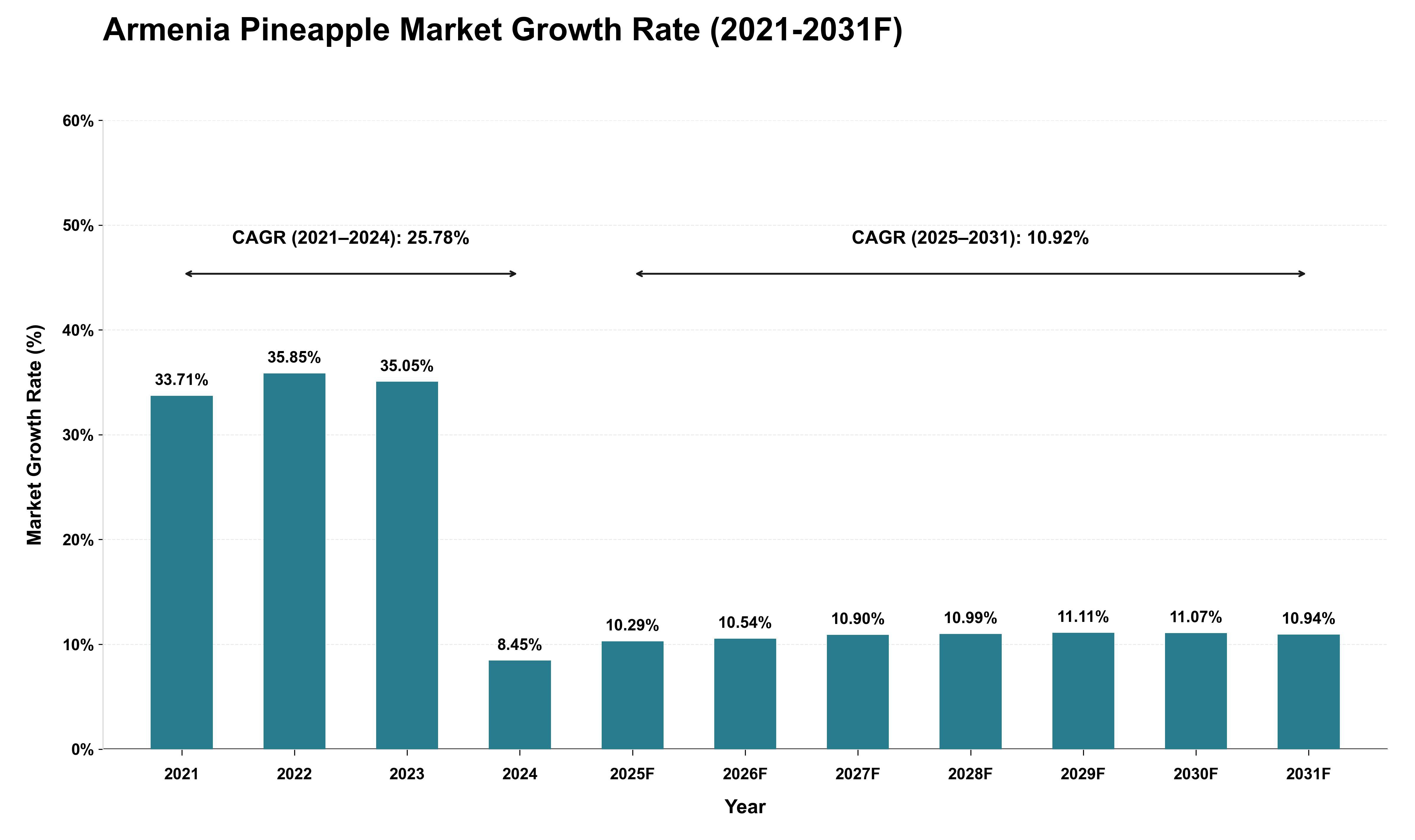 Armenia Pineapple Market Growth Rate Analysis (2021 - 2031)