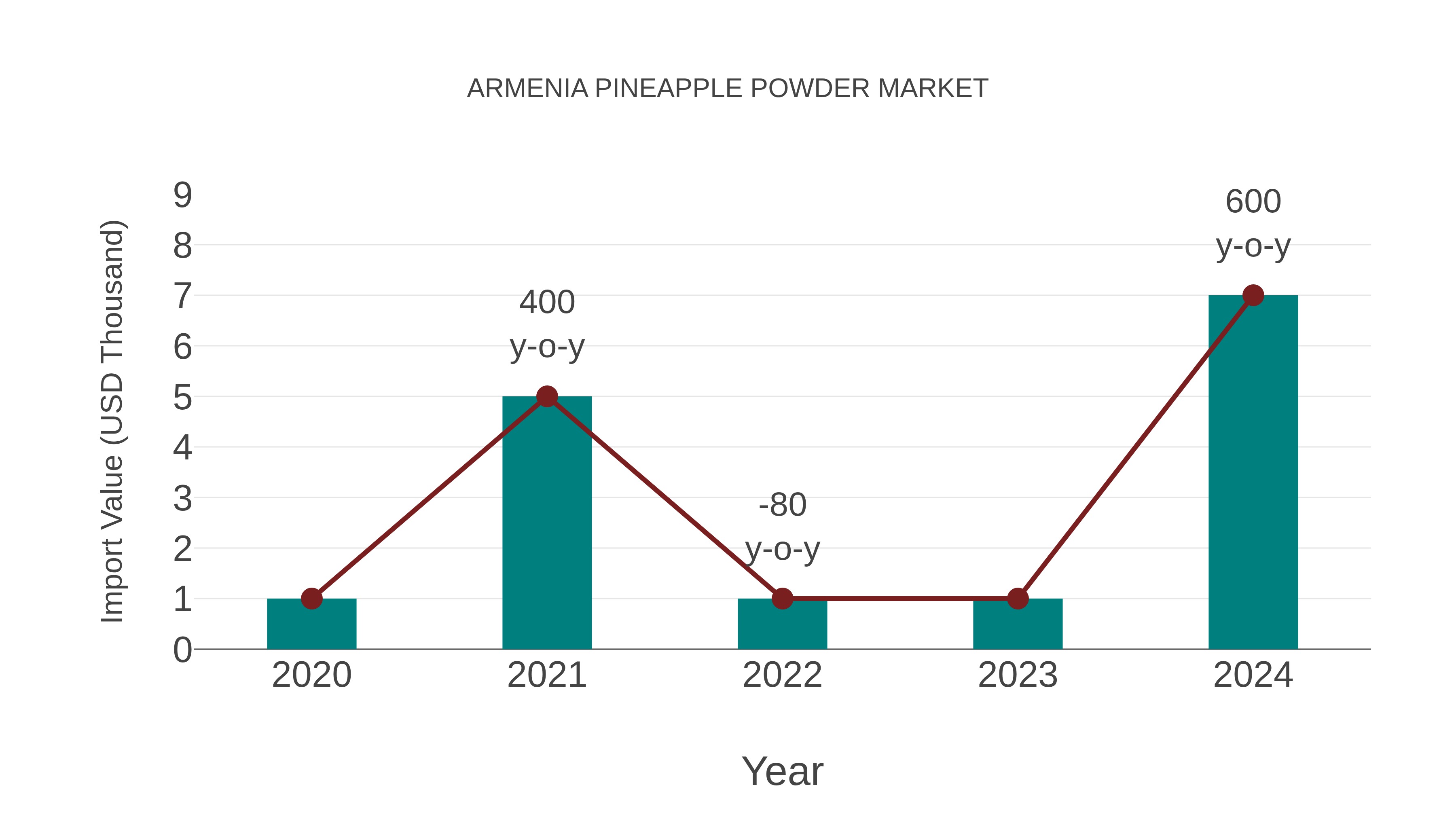  Armenia Pineapple Powder Market: Import Trend Analysis