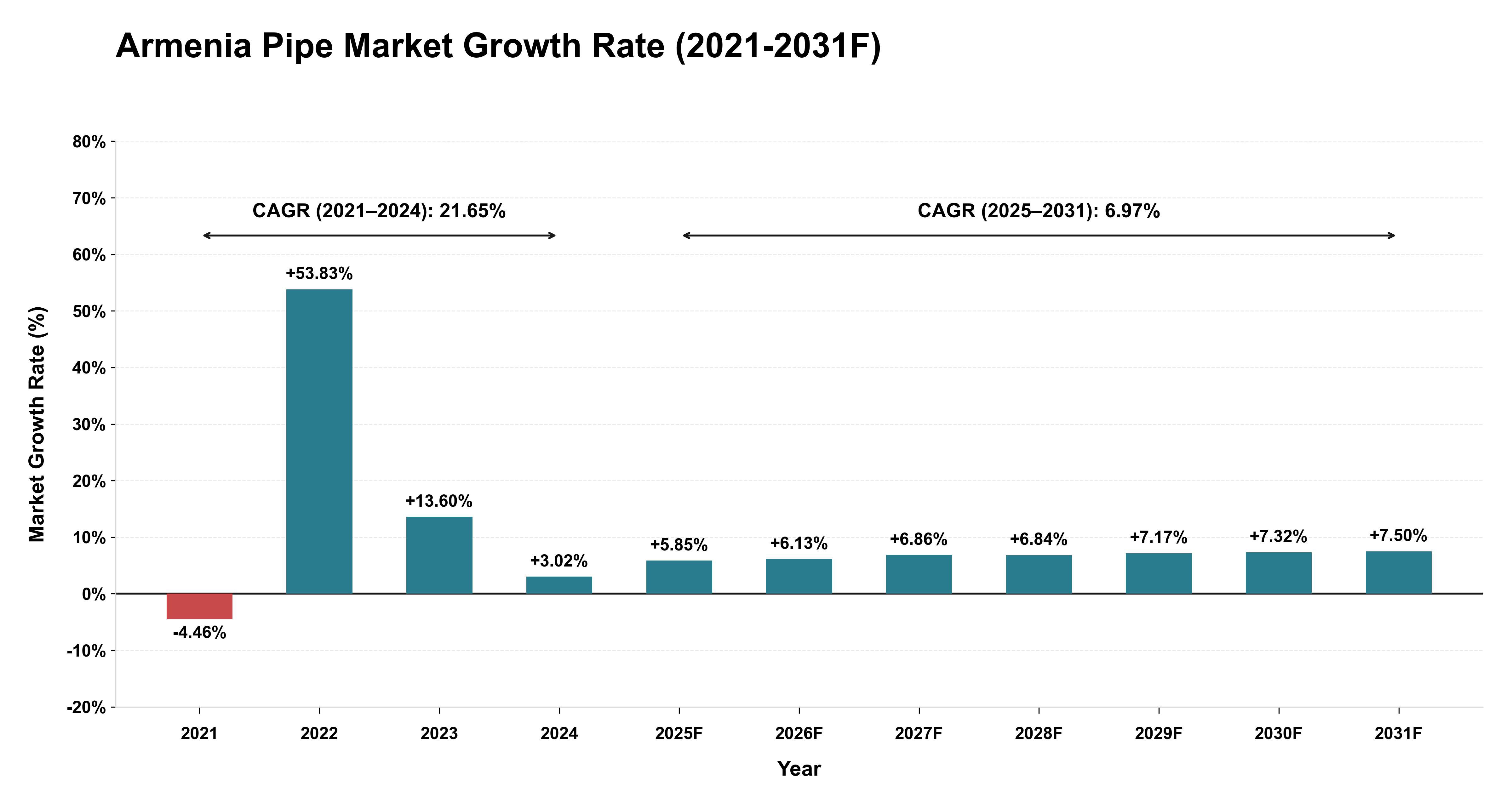 Armenia Pipe Market Year-wise Growth Rate (2021-2031F)