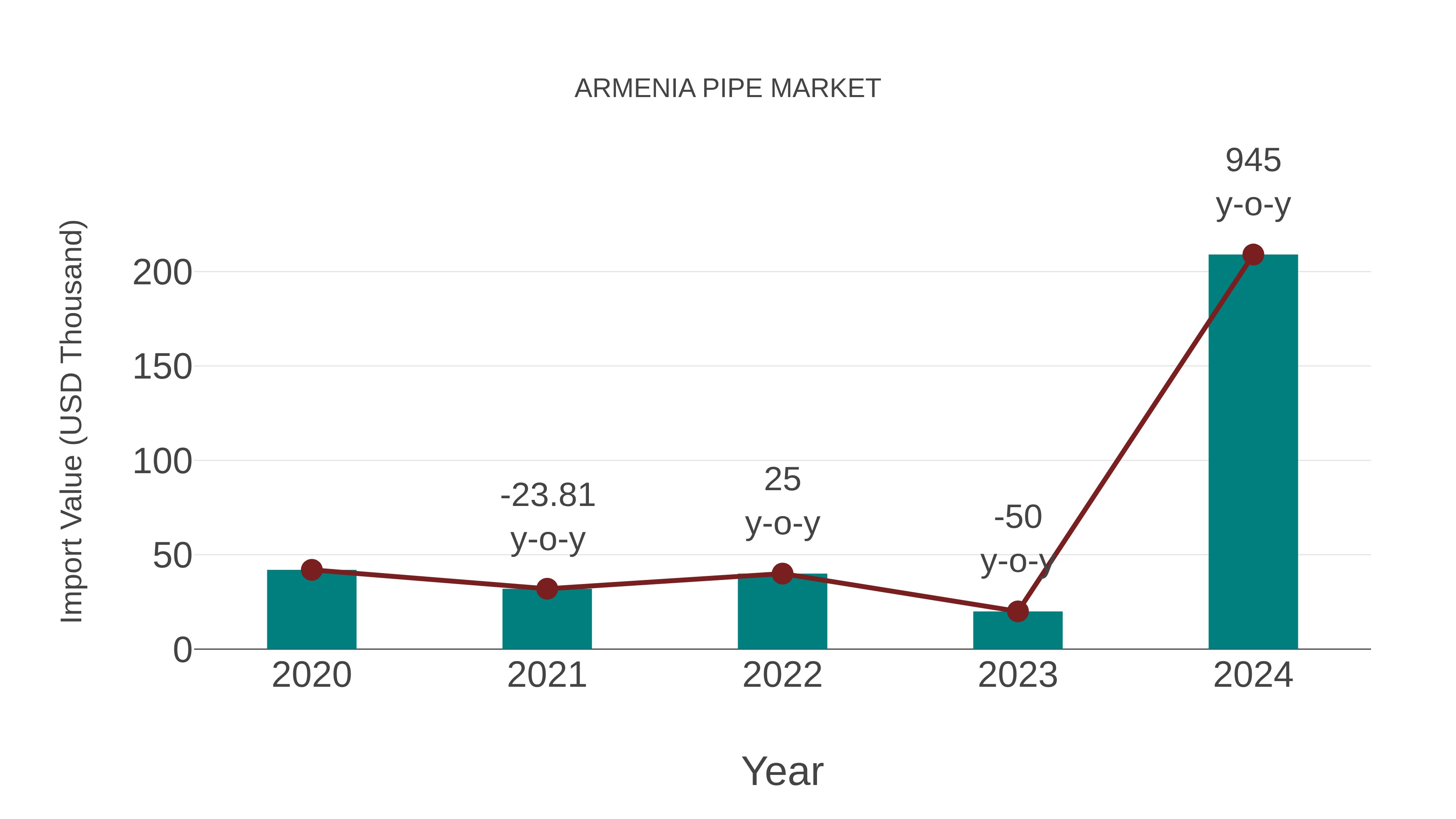  Armenia Pipe Market: Import Trend Analysis