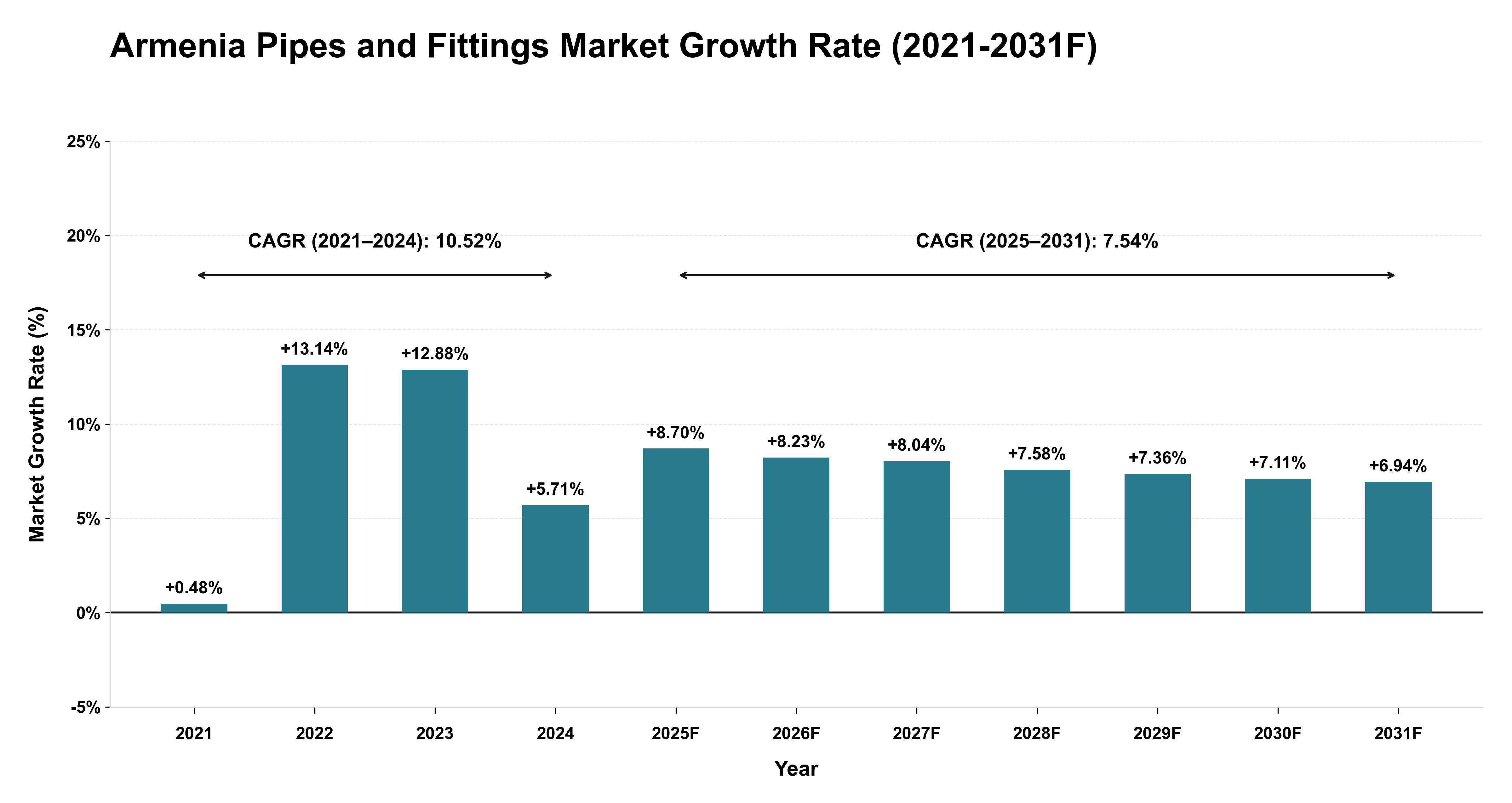 Armenia Pipes and Fittings Market Year-wise Growth Rate (2021-2031F)
