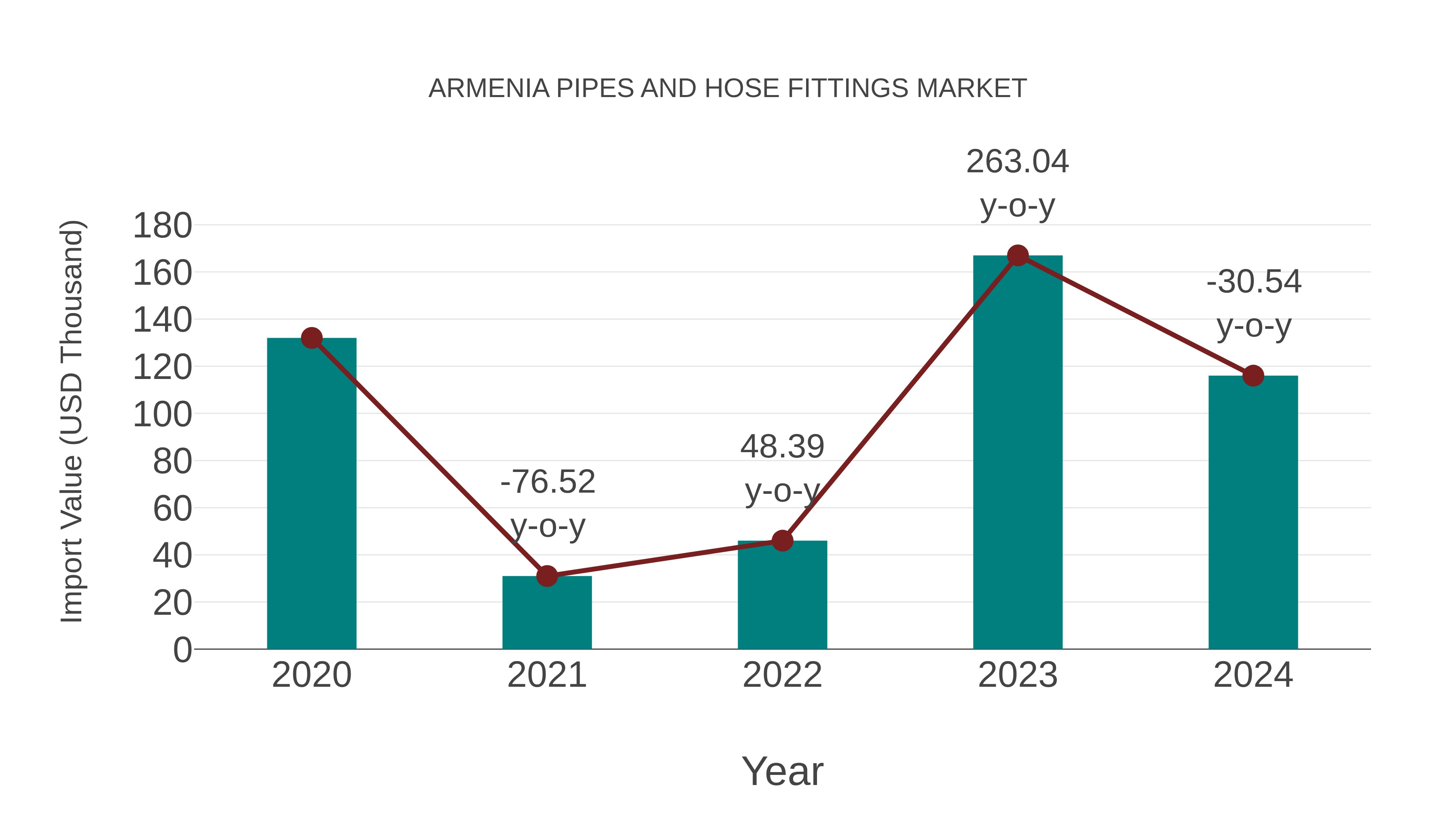 Armenia Pipes and Hose Fittings Market: Import Trend Analysis