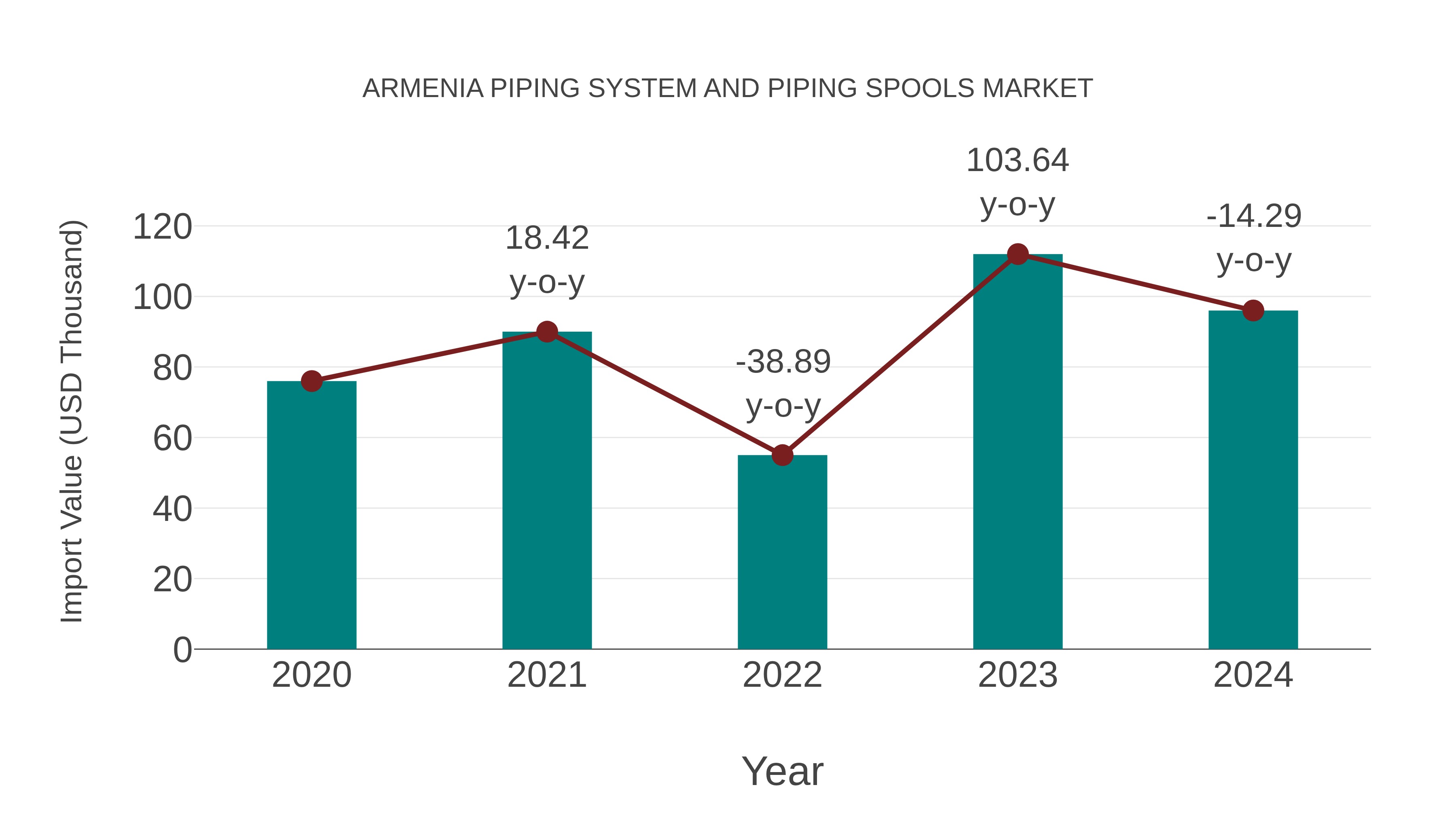 Armenia Piping System and Piping Spools Market: Import Trend Analysis