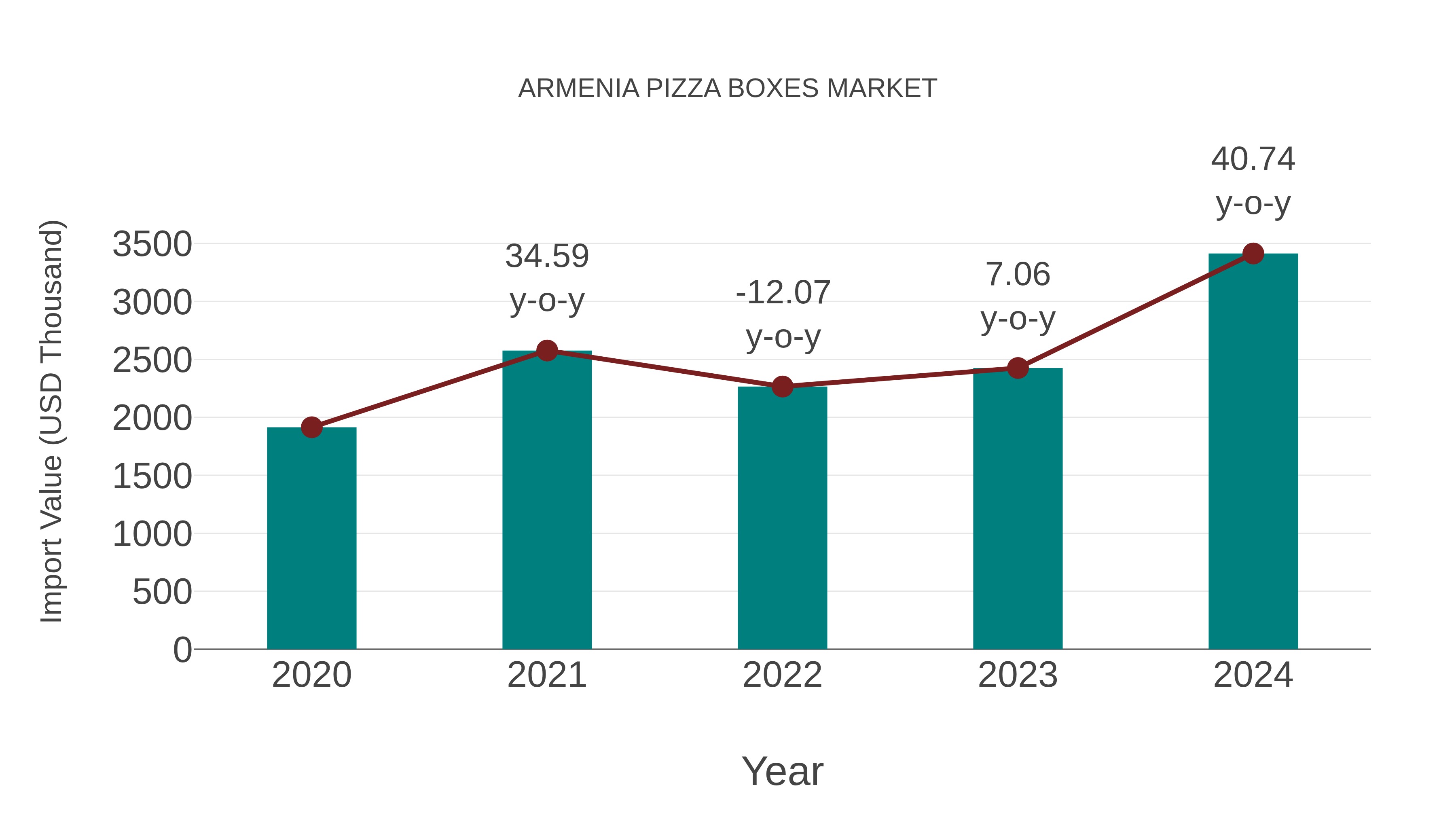  Armenia Pizza Boxes Market: Import Trend Analysis