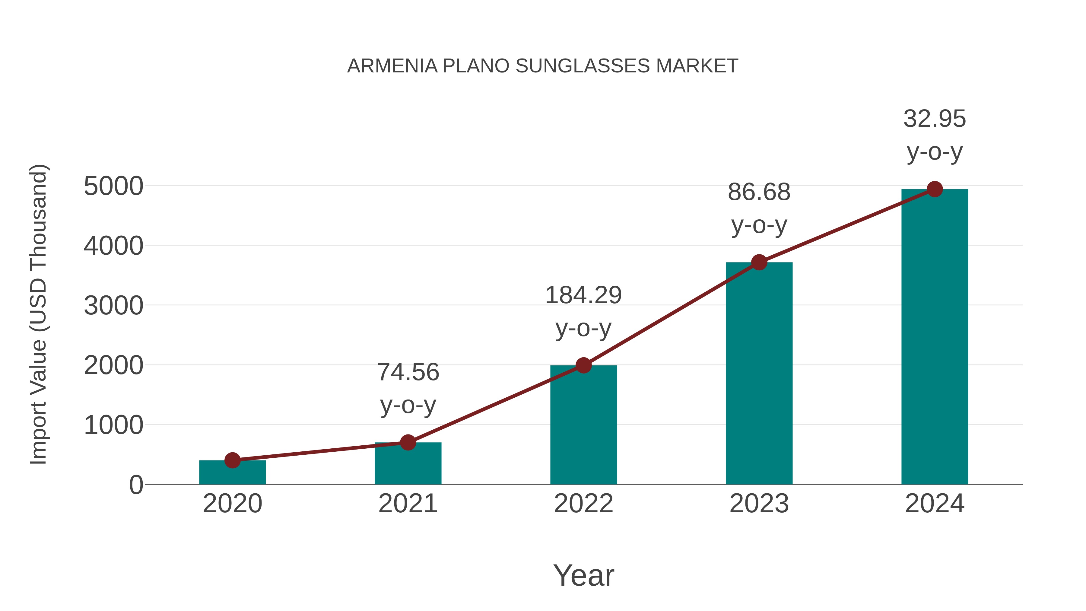 Armenia Plano Sunglasses Market: Import Trend Analysis