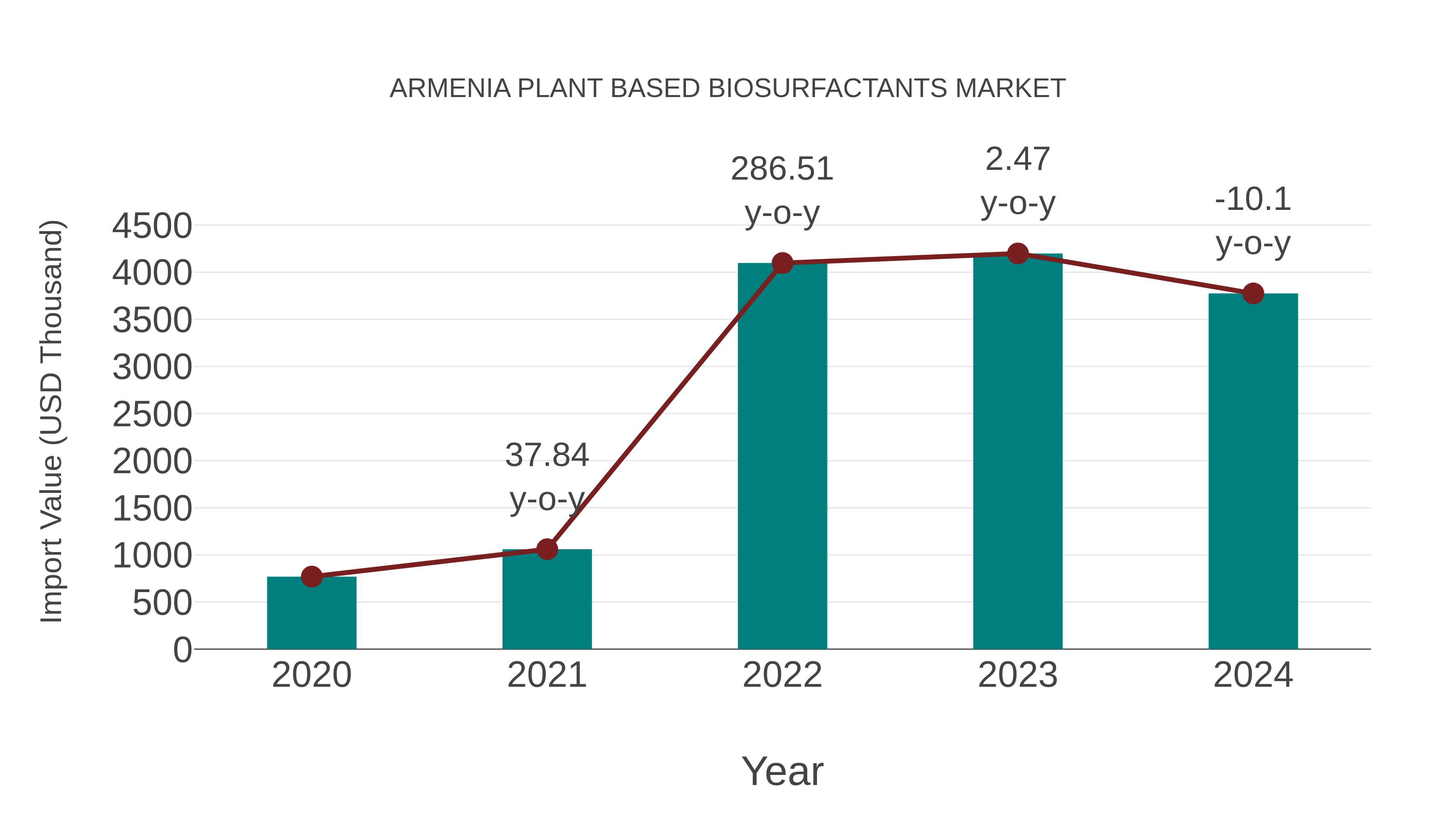  Armenia Plant Based Biosurfactants Market: Import Trend Analysis