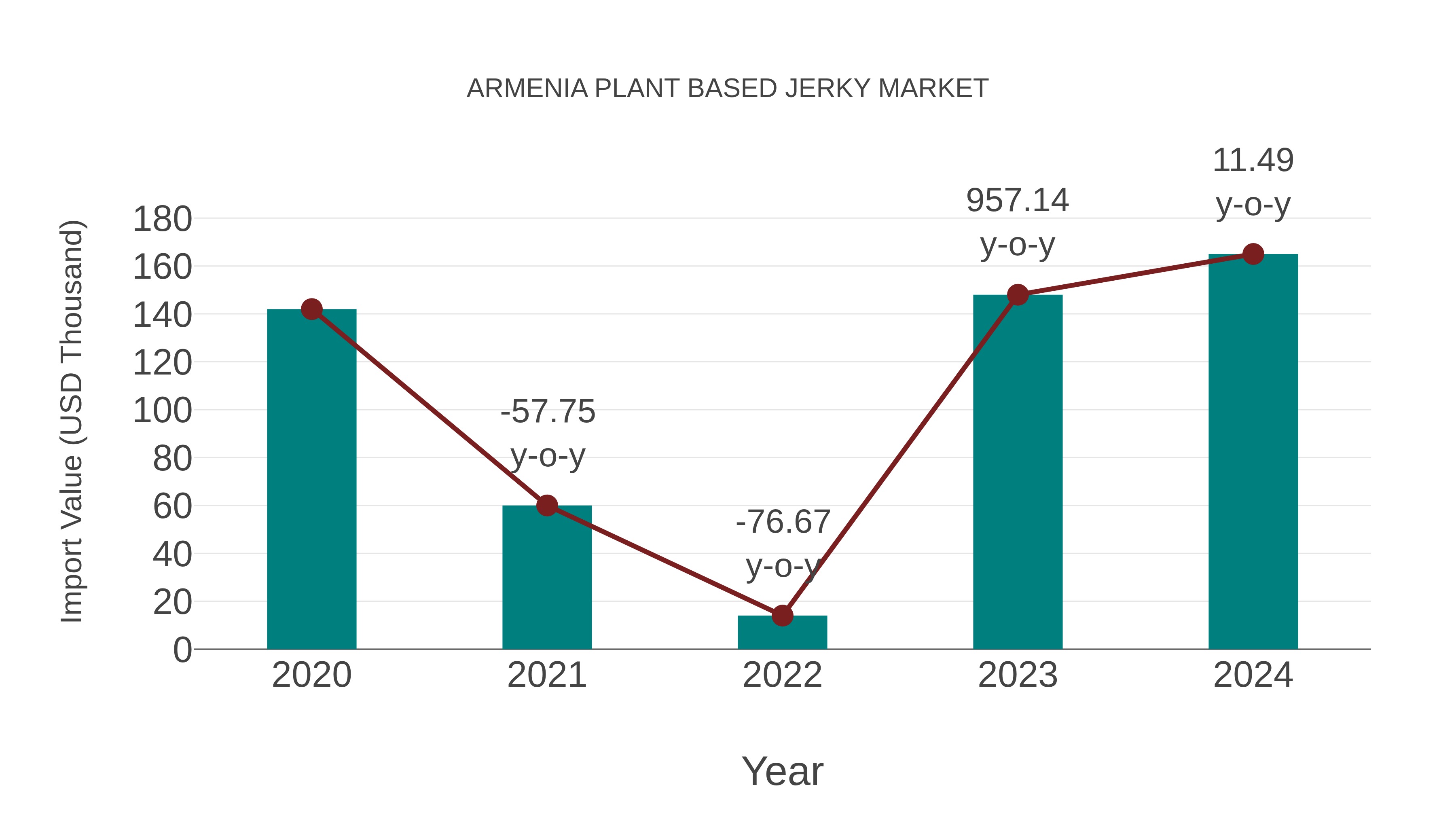  Armenia Plant Based Jerky Market: Import Trend Analysis