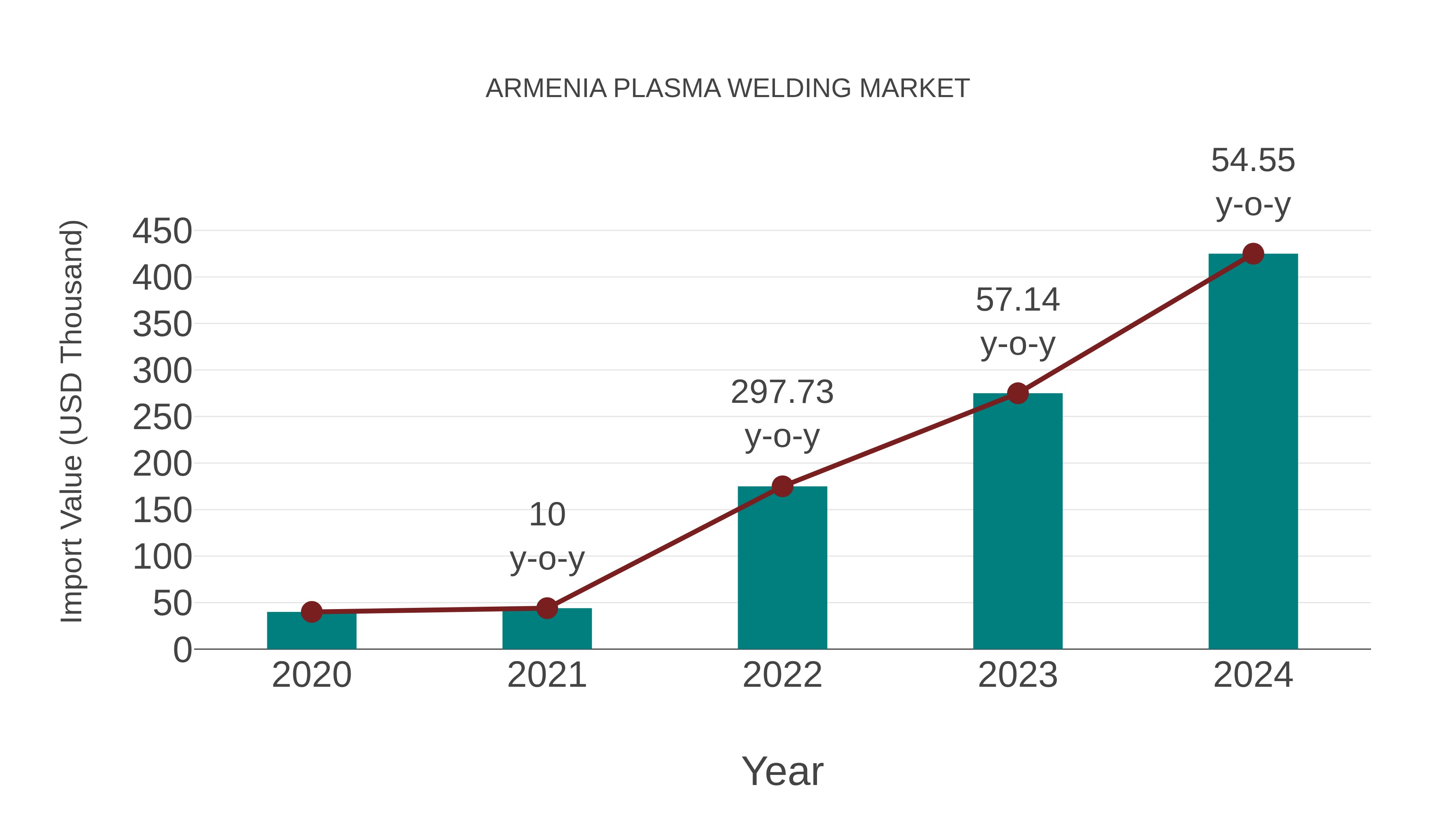 Armenia Plasma Welding Market: Import Trend Analysis