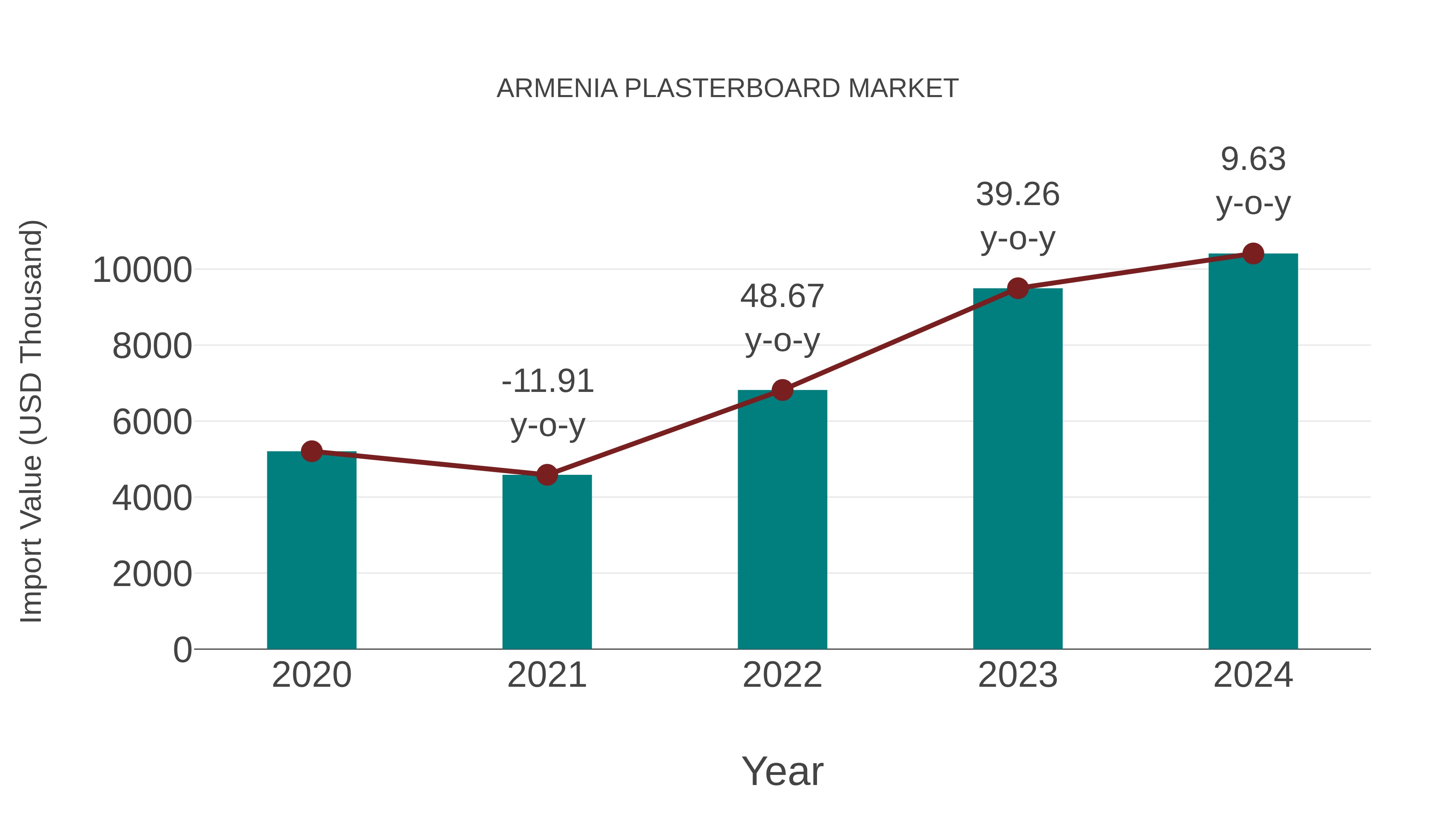  Armenia Plasterboard Market: Import Trend Analysis