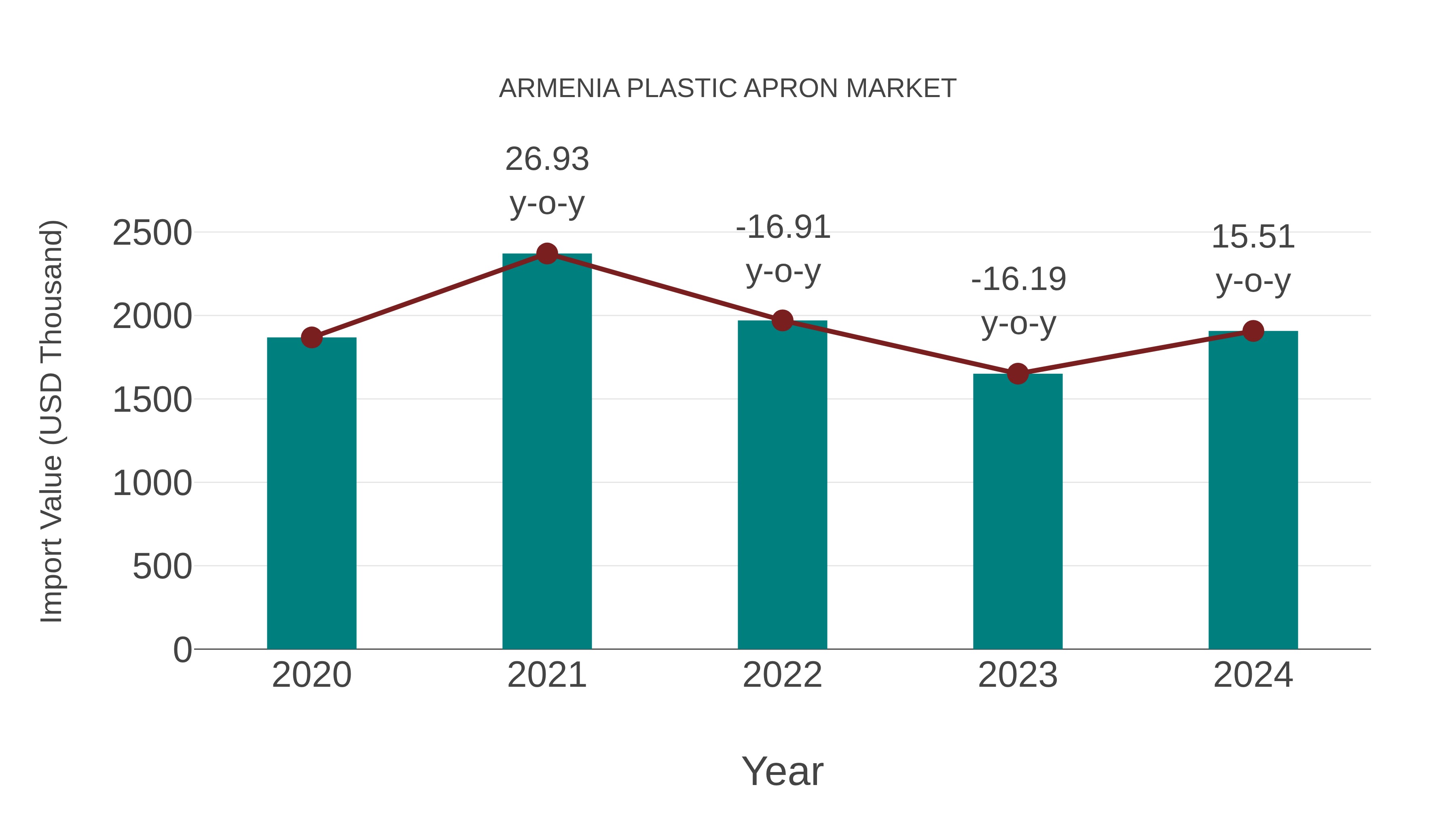  Armenia Plastic Apron Market: Import Trend Analysis