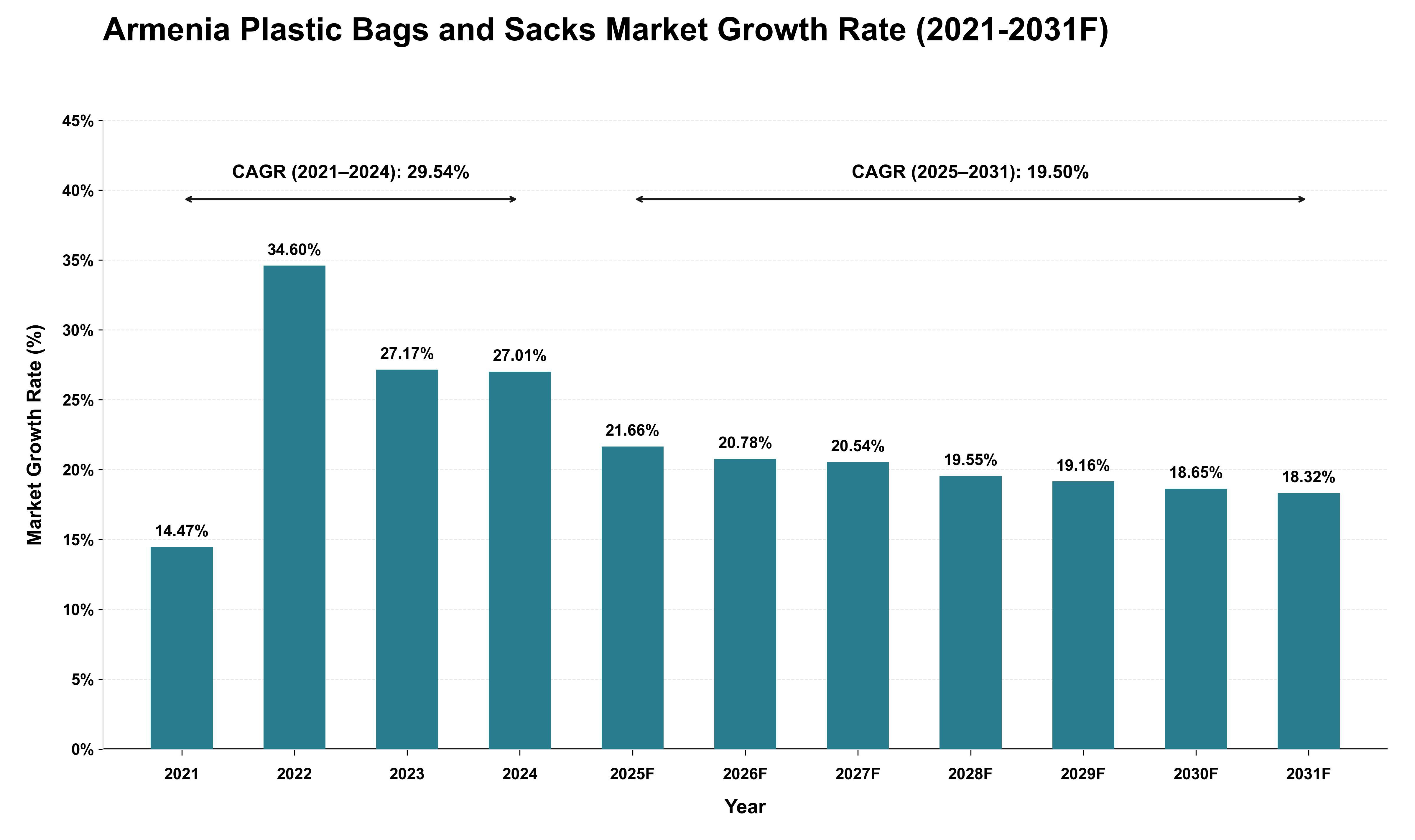 Armenia Plastic Bags and Sacks Market Growth Rate Analysis (2021 - 2031)
