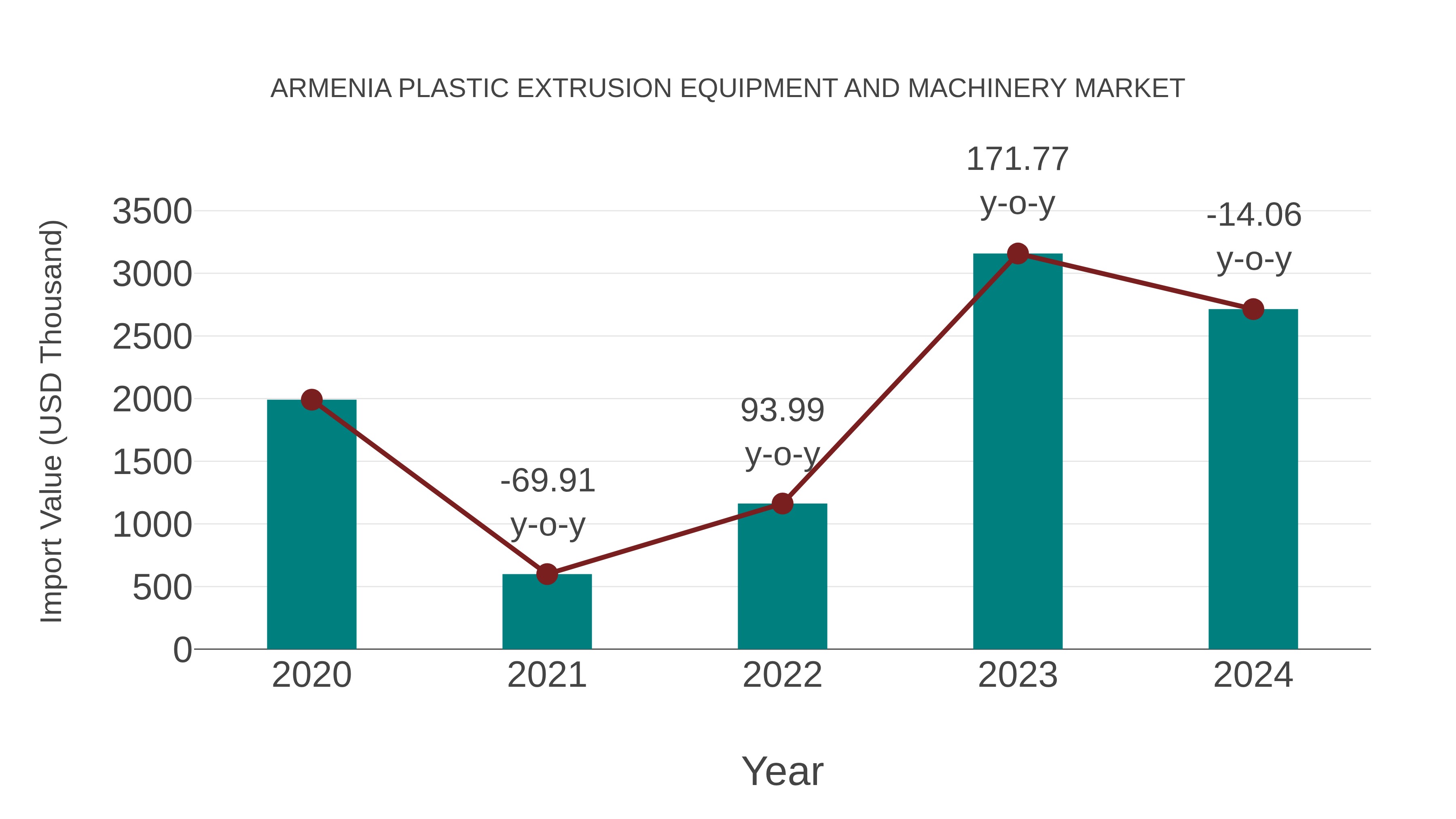  Armenia Plastic Extrusion Equipment and Machinery Market: Import Trend Analysis