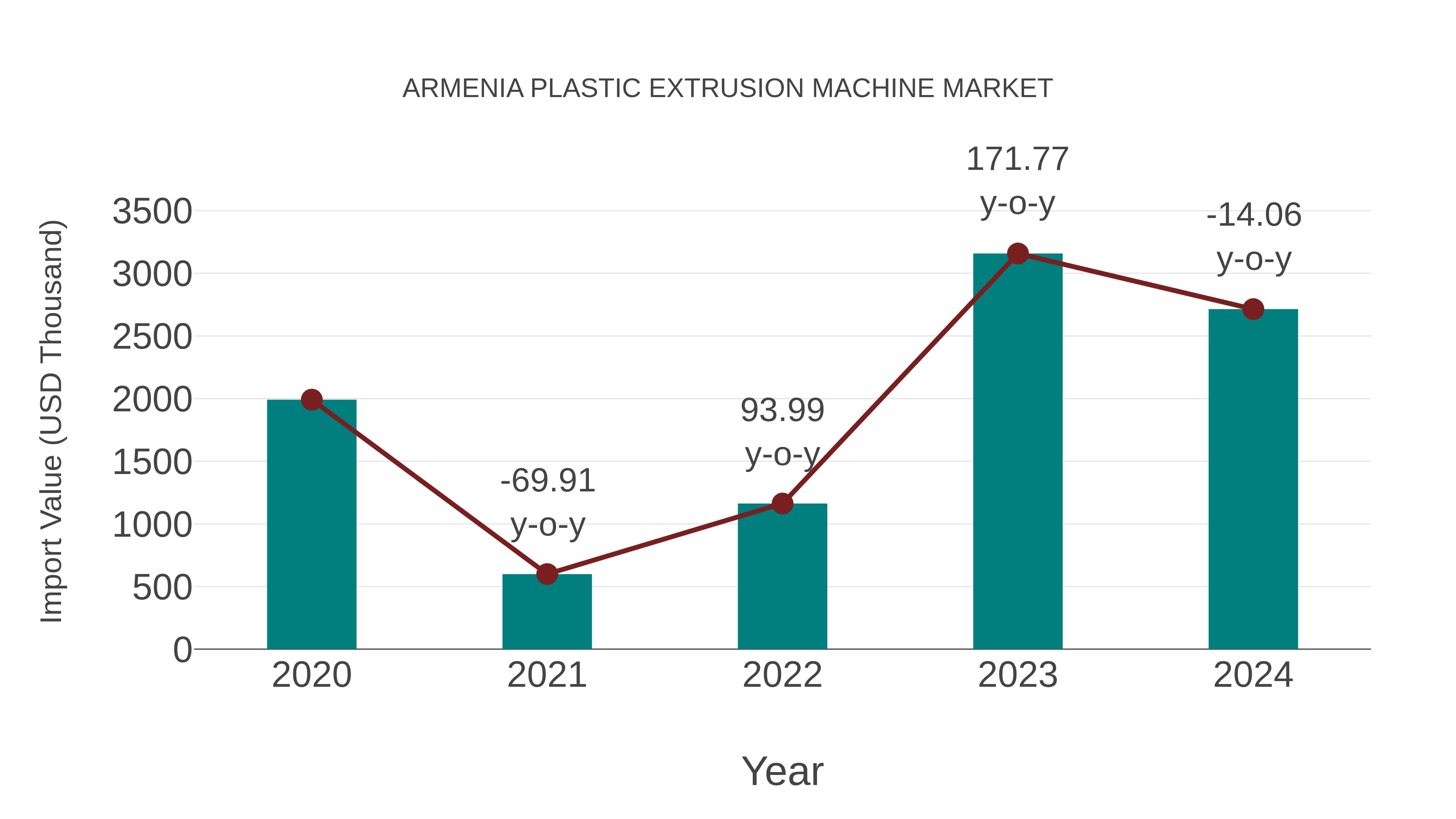  Armenia Plastic Extrusion Machine Market: Import Trend Analysis