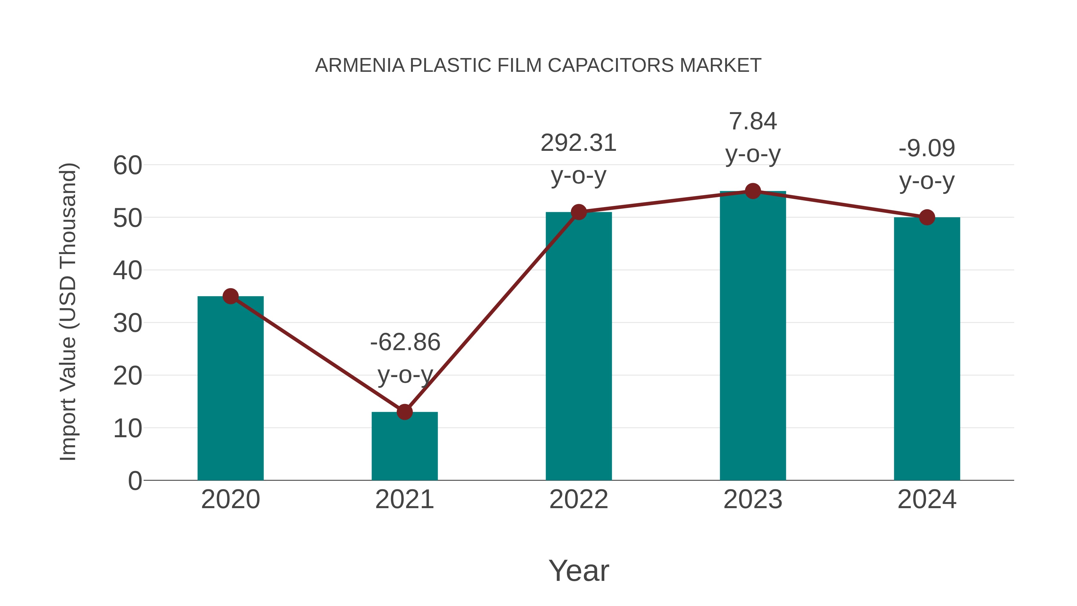  Armenia Plastic Film Capacitors Market: Import Trend Analysis