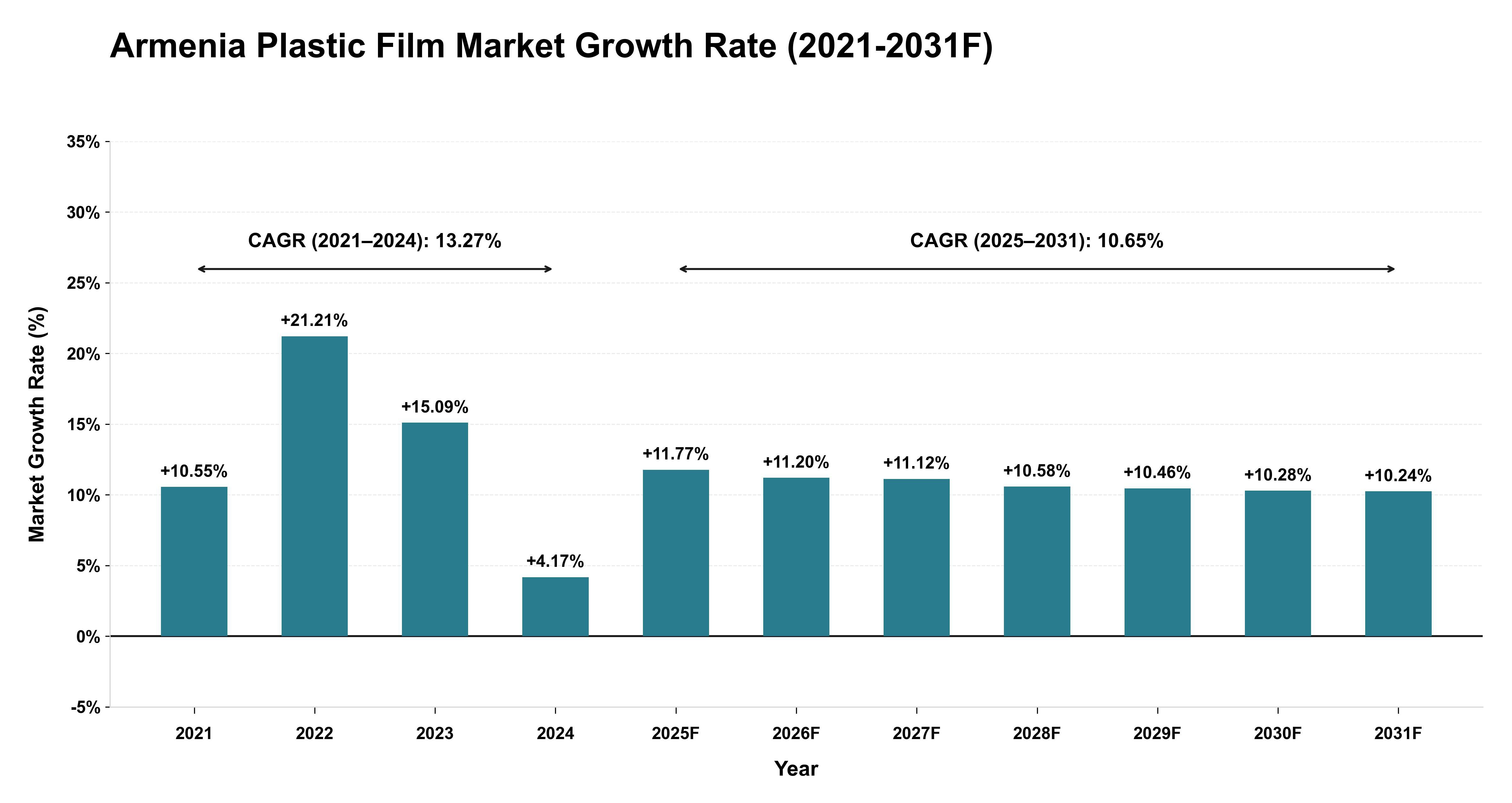 Armenia Plastic Film Market Year-wise Growth Rate (2021-2031F)