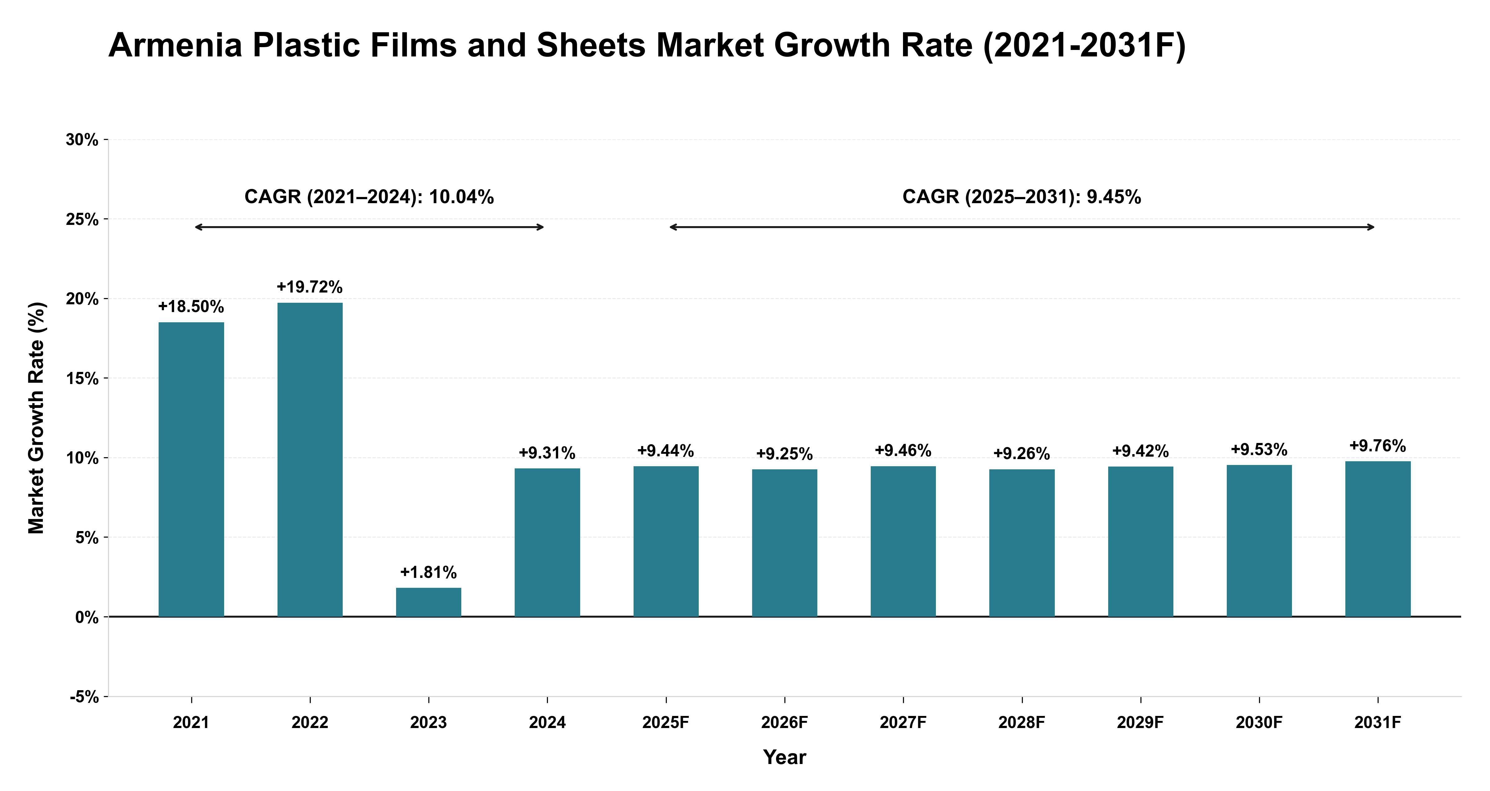Armenia Plastic Films and Sheets Market Year-wise Growth Rate (2021-2031F)