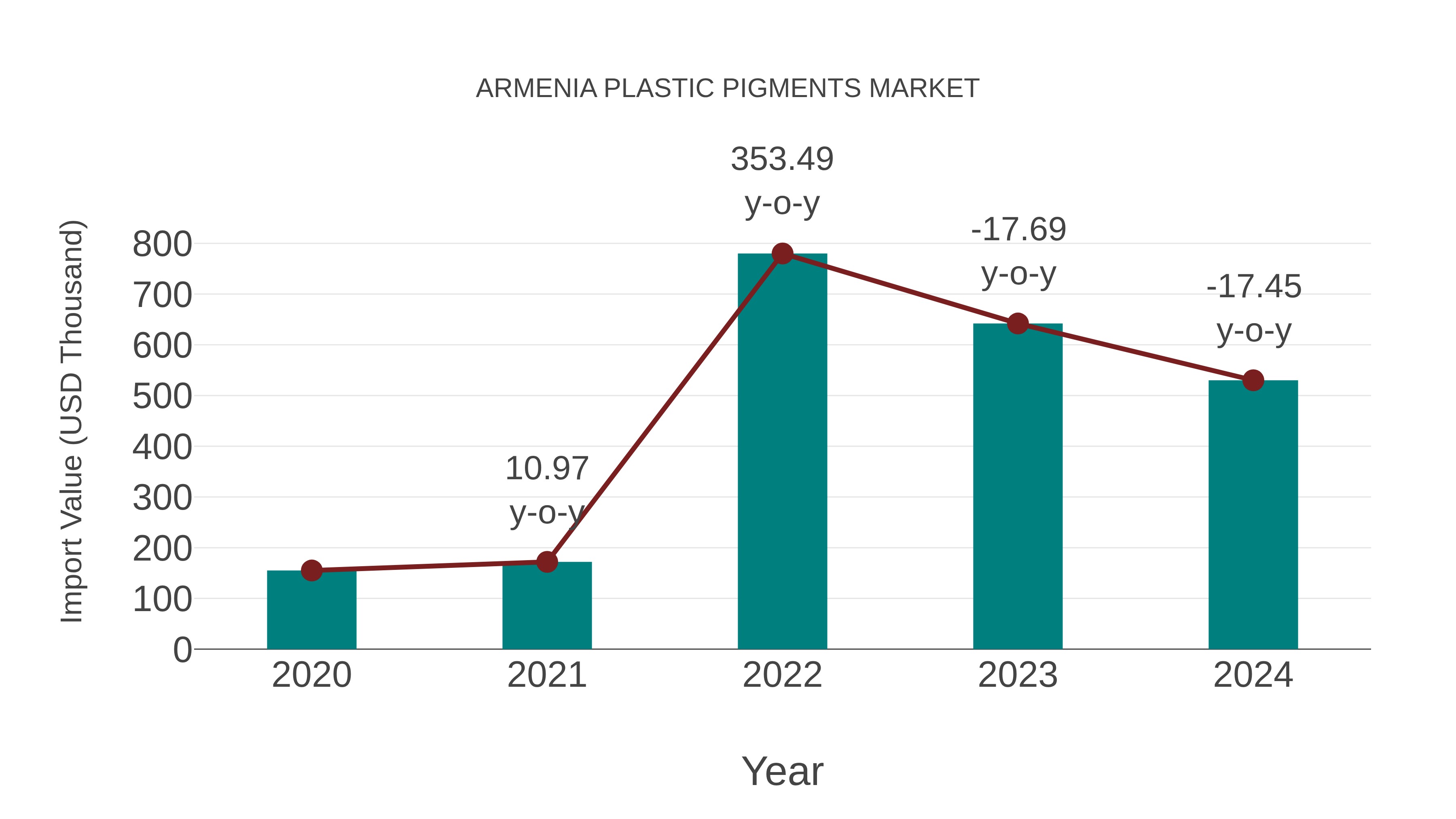  Armenia Plastic Pigments Market: Import Trend Analysis