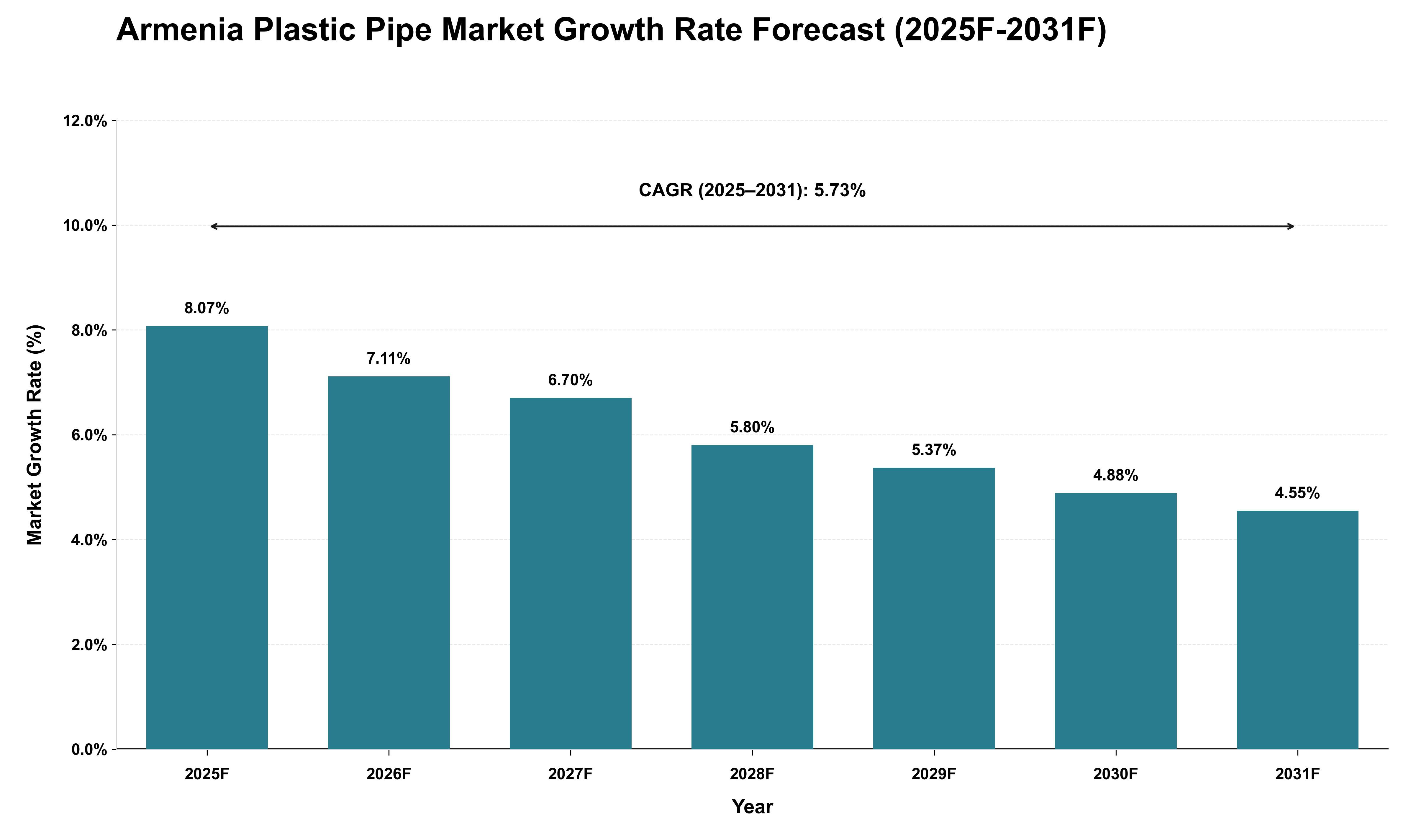 Armenia Plastic Pipe Market Growth Rate Analysis (2025 - 2031)