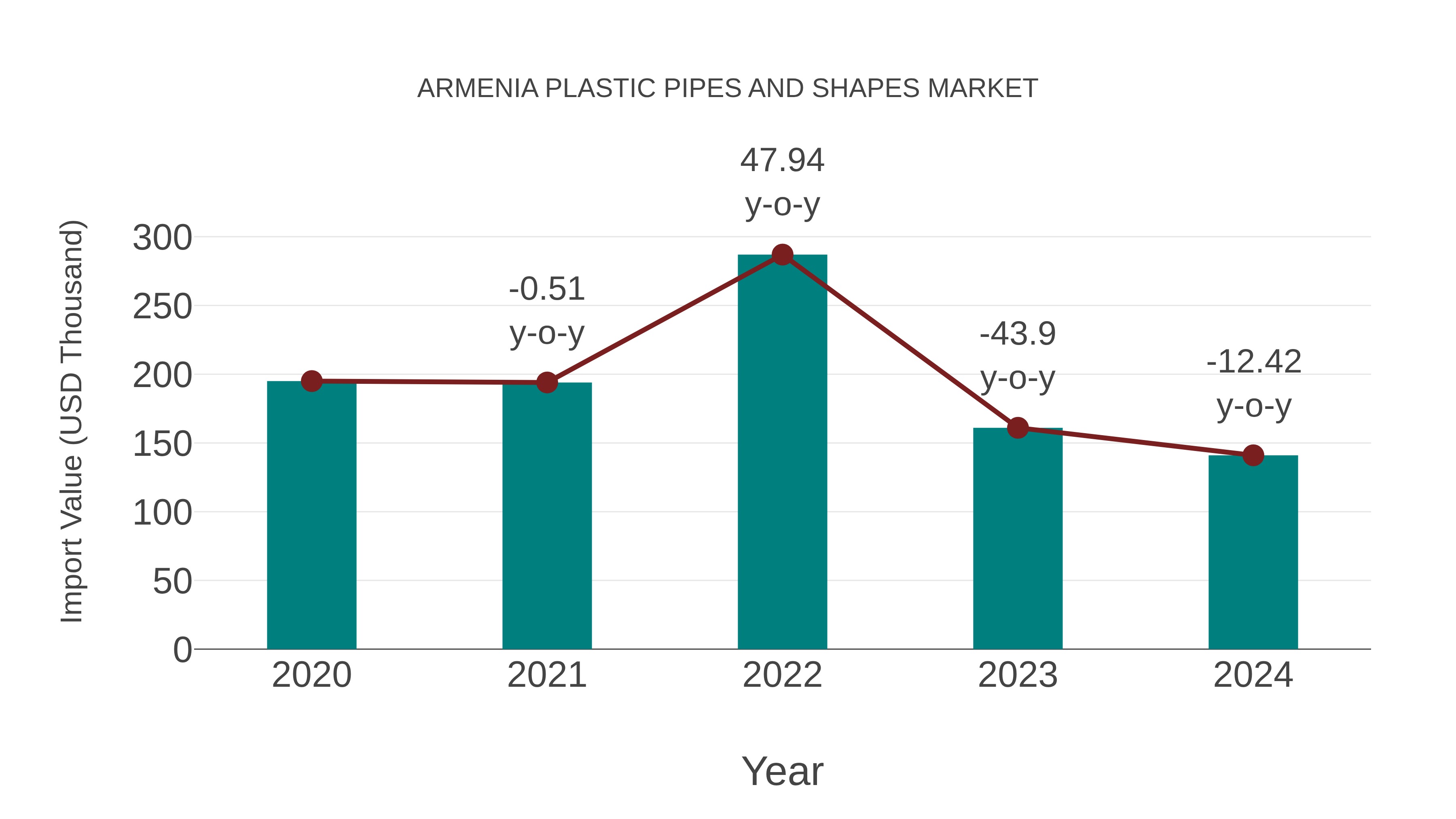  Armenia Plastic Pipes and Shapes Market: Import Trend Analysis