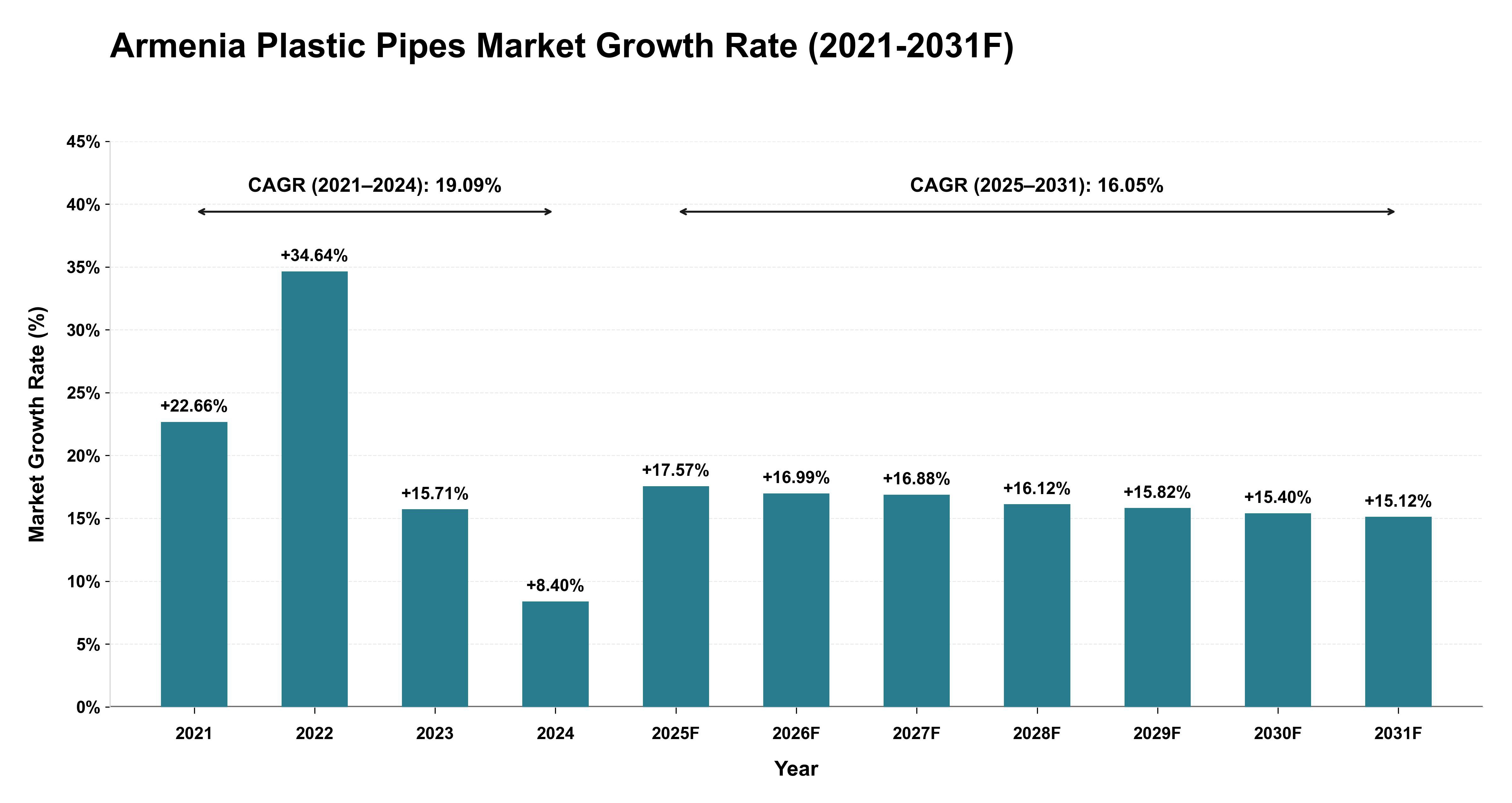 Armenia Plastic Pipes Market Year-wise Growth Rate (2021-2031F)