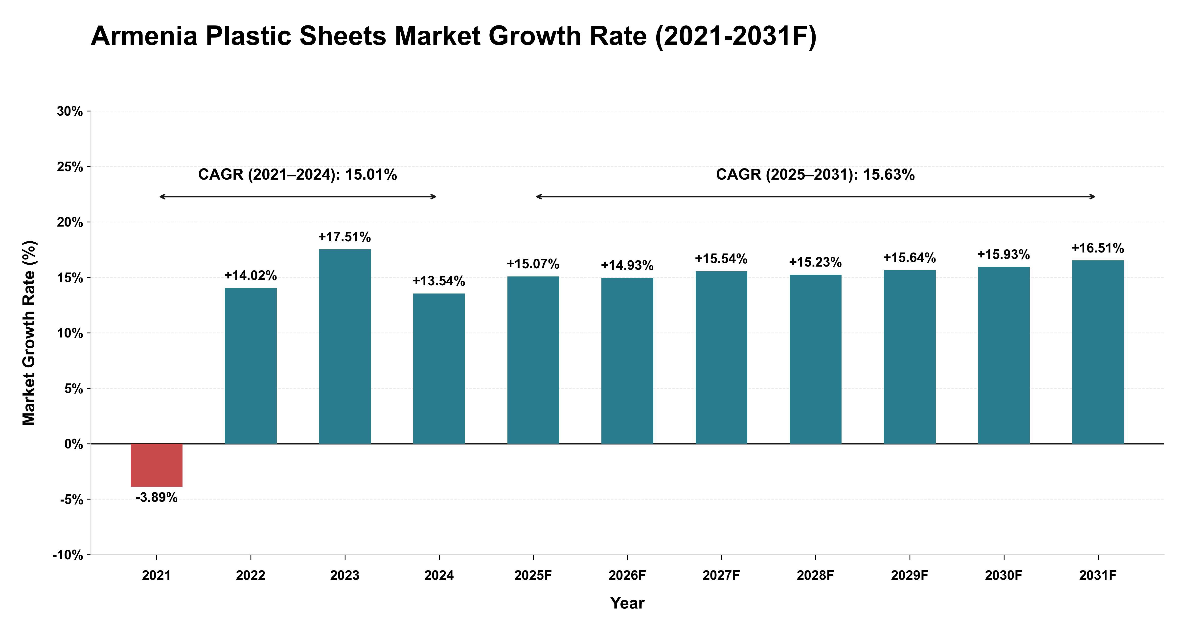 Armenia Plastic Sheets Market Year-wise Growth Rate (2021-2031F)