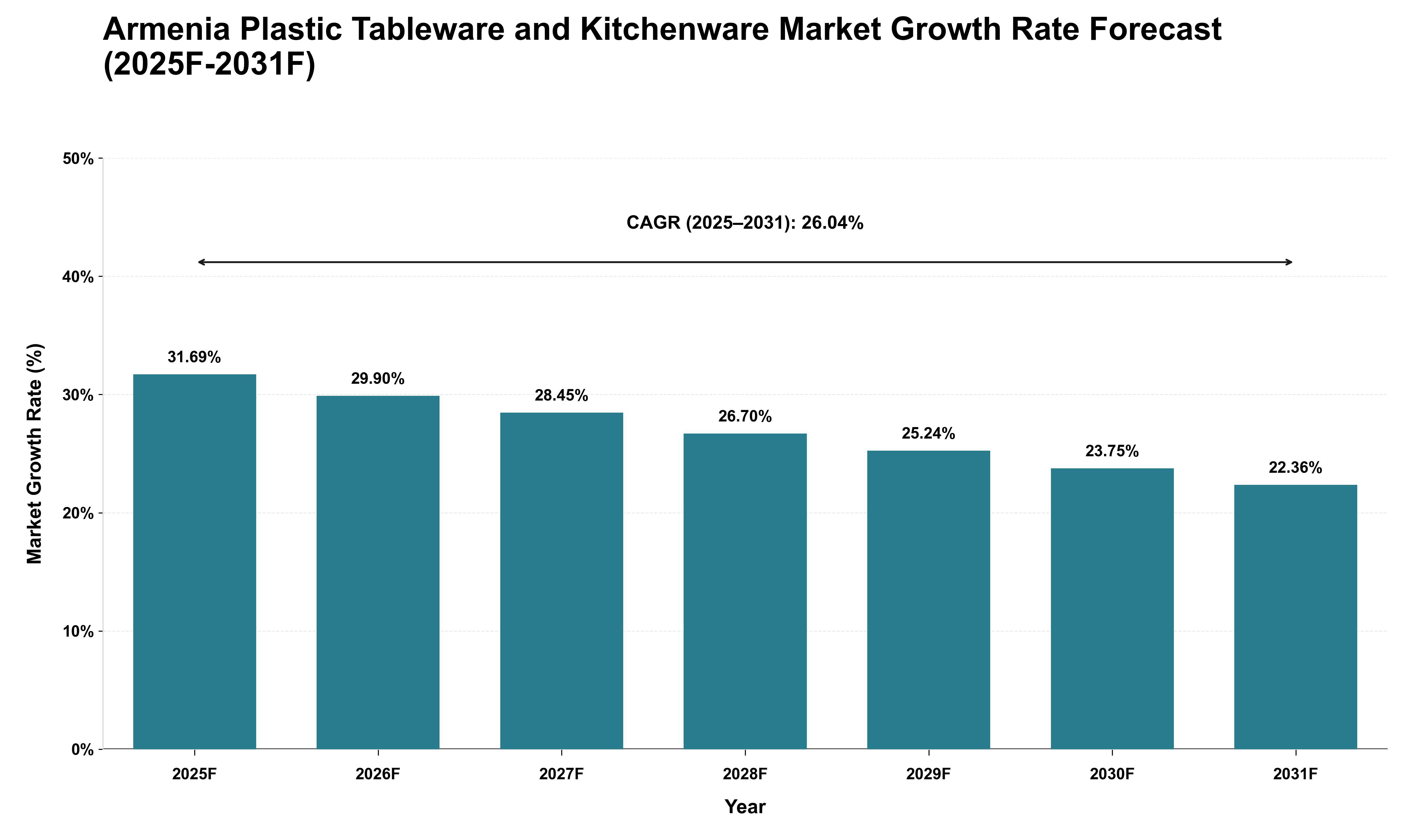 Armenia Plastic Tableware and Kitchenware Market Growth Rate Analysis (2025 - 2031)