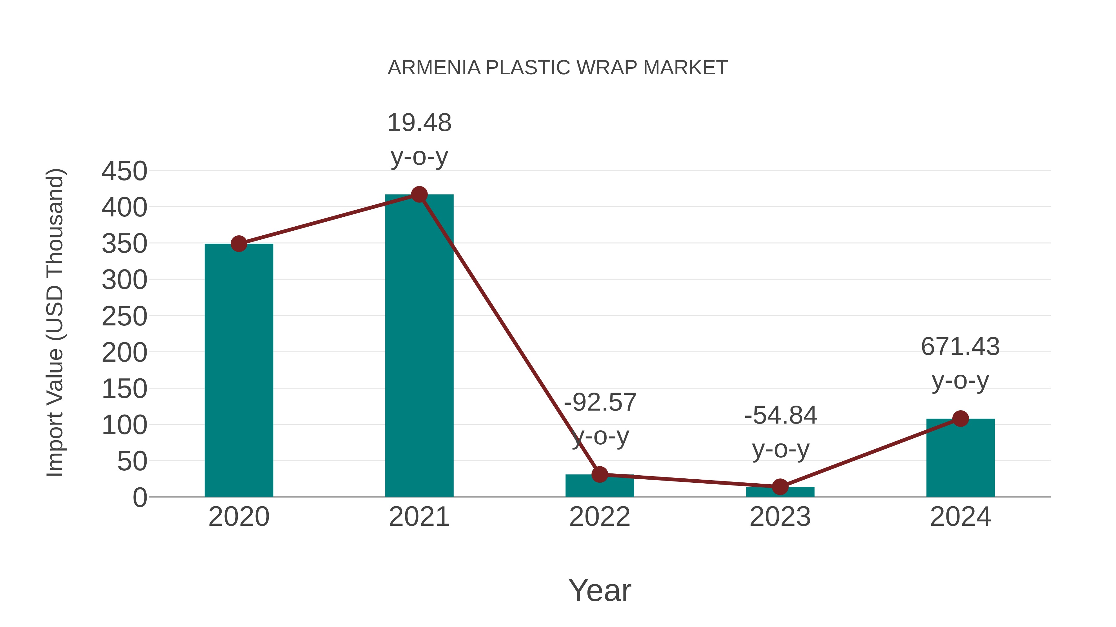  Armenia Plastic Wrap Market: Import Trend Analysis