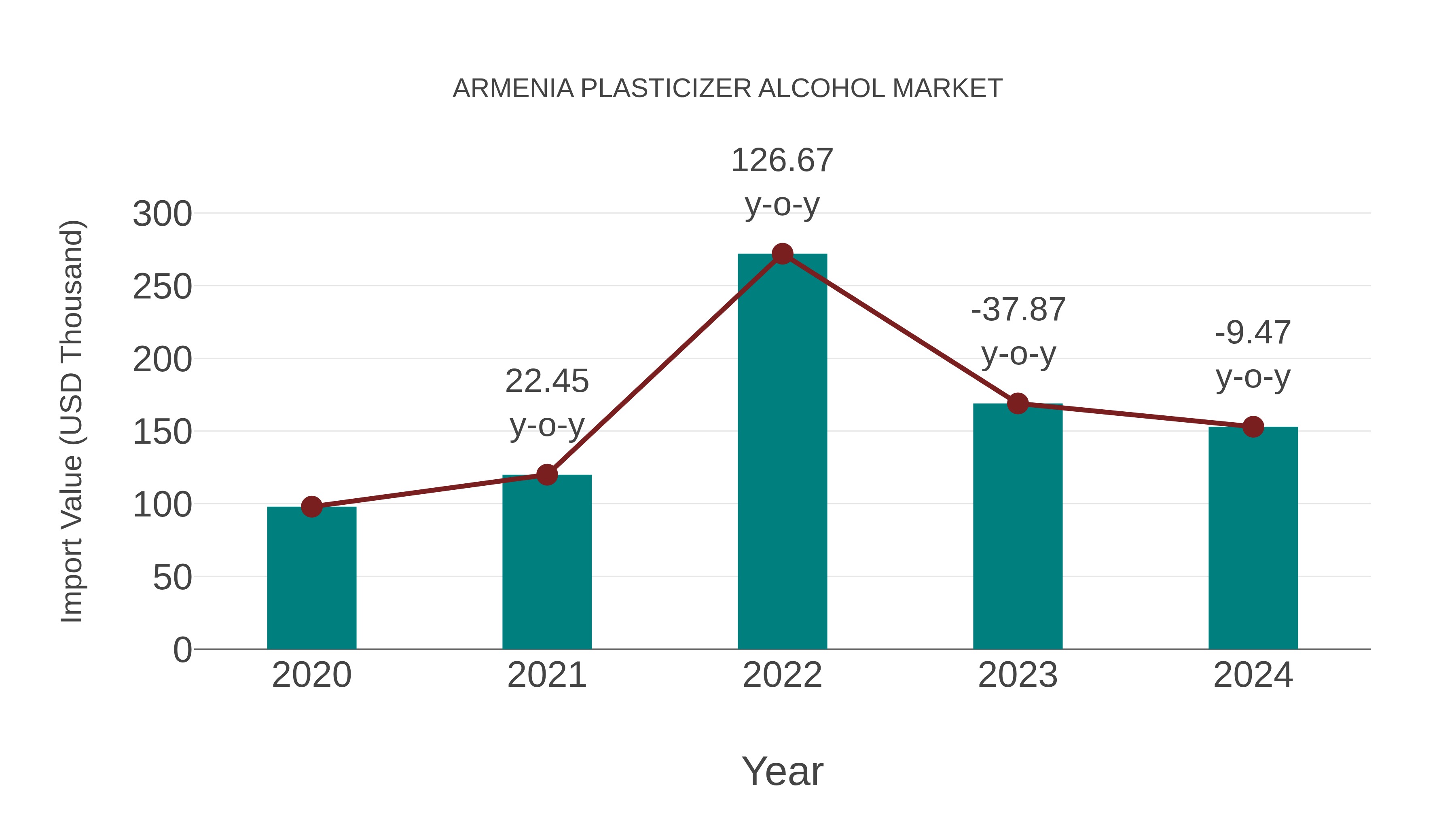 Armenia Plasticizer Alcohol Market: Import Trend Analysis