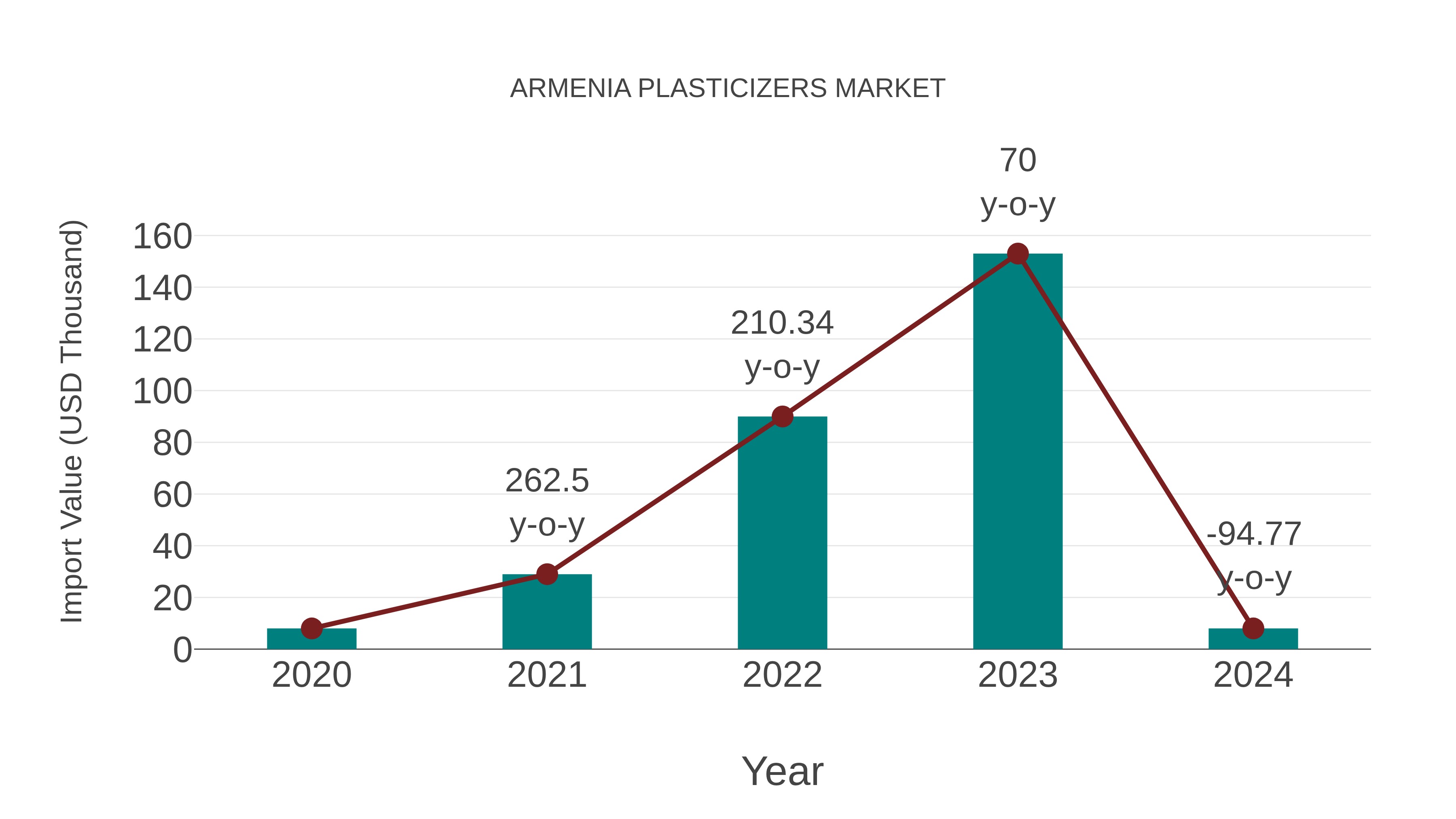  Armenia Plasticizers Market: Import Trend Analysis