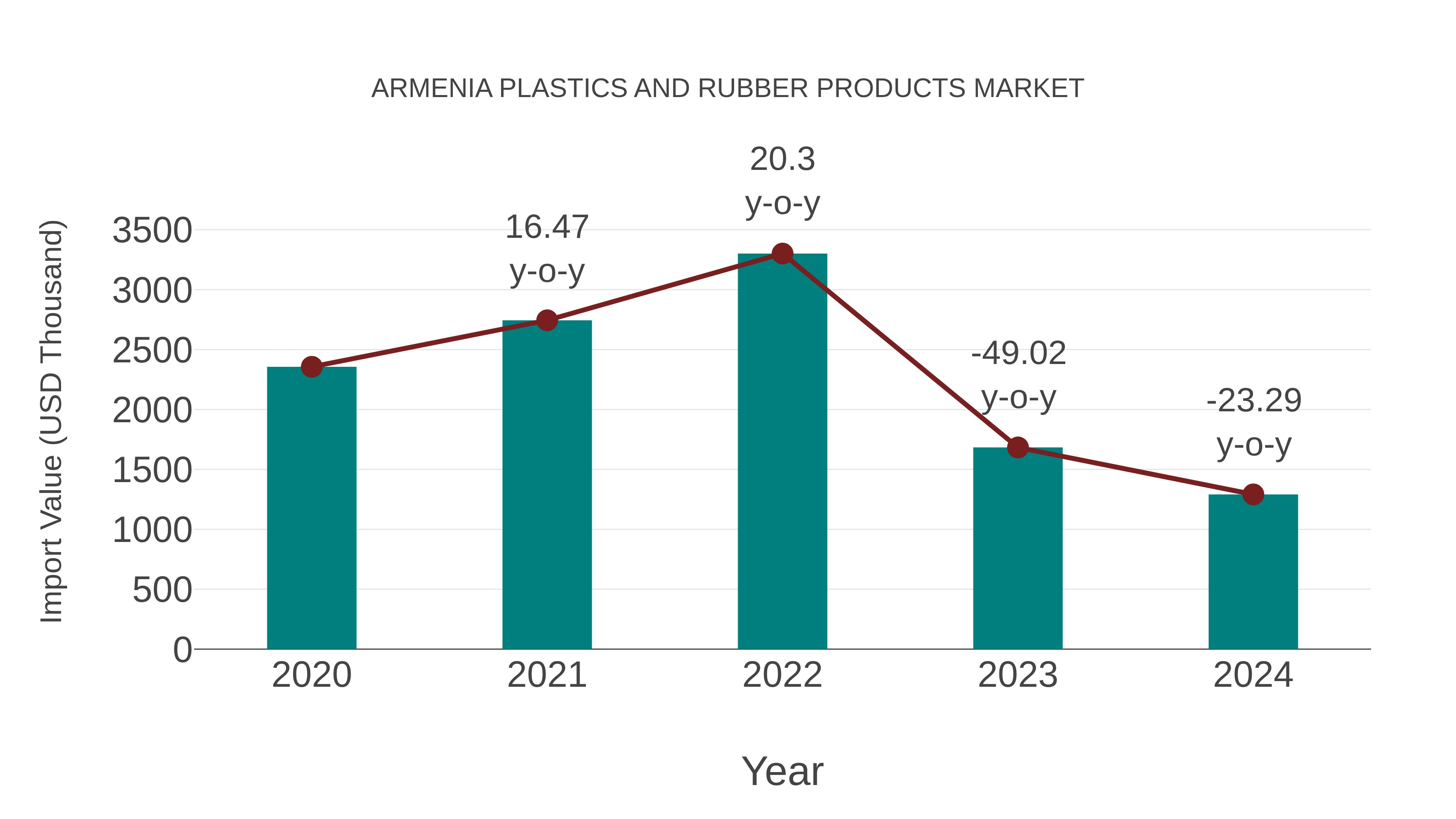  Armenia Plastics and Rubber Products Market: Import Trend Analysis