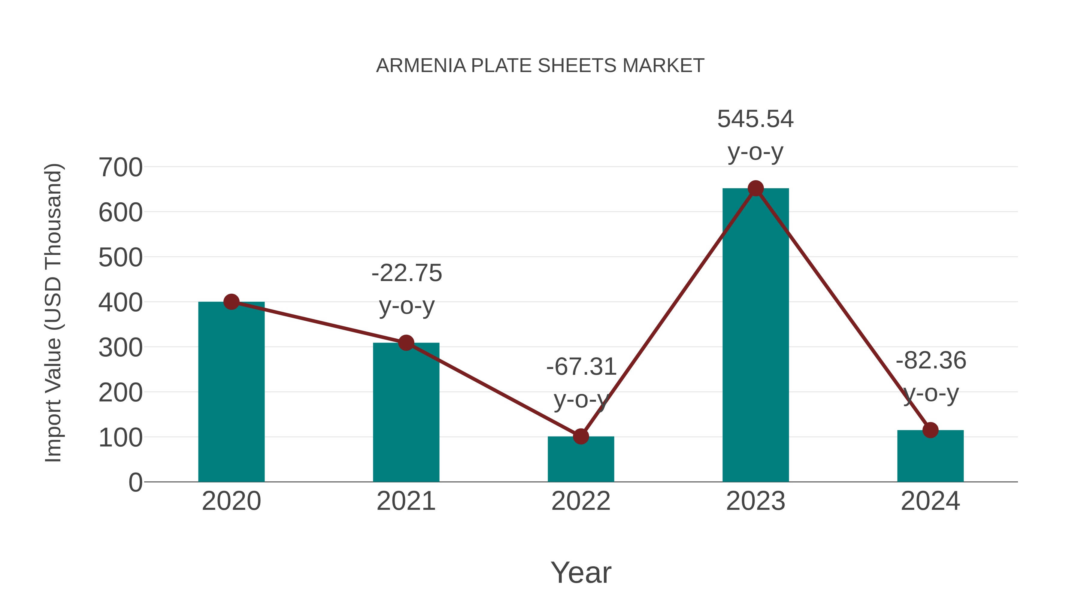  Armenia Plate Sheets Market: Import Trend Analysis