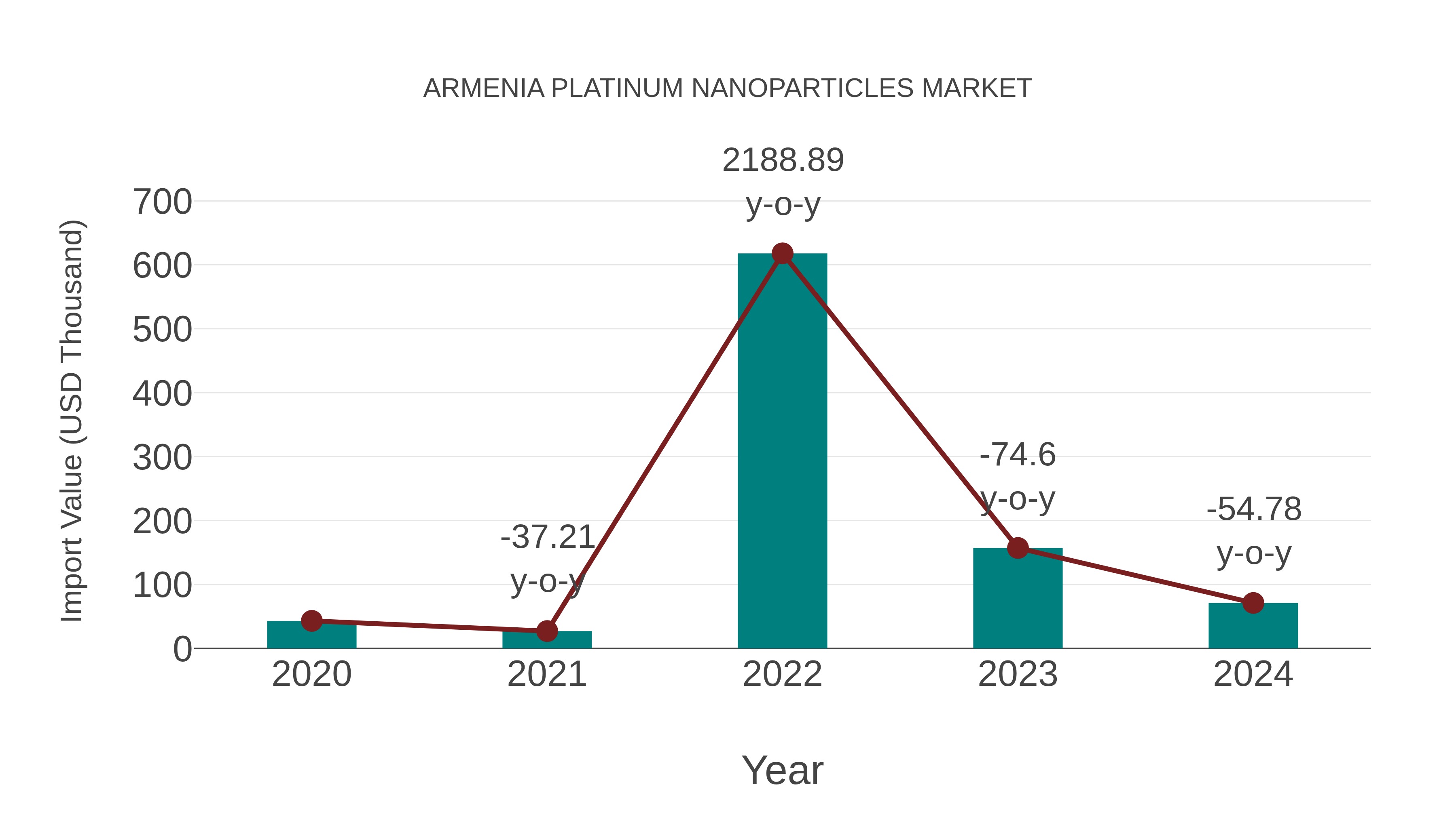  Armenia Platinum Nanoparticles Market: Import Trend Analysis