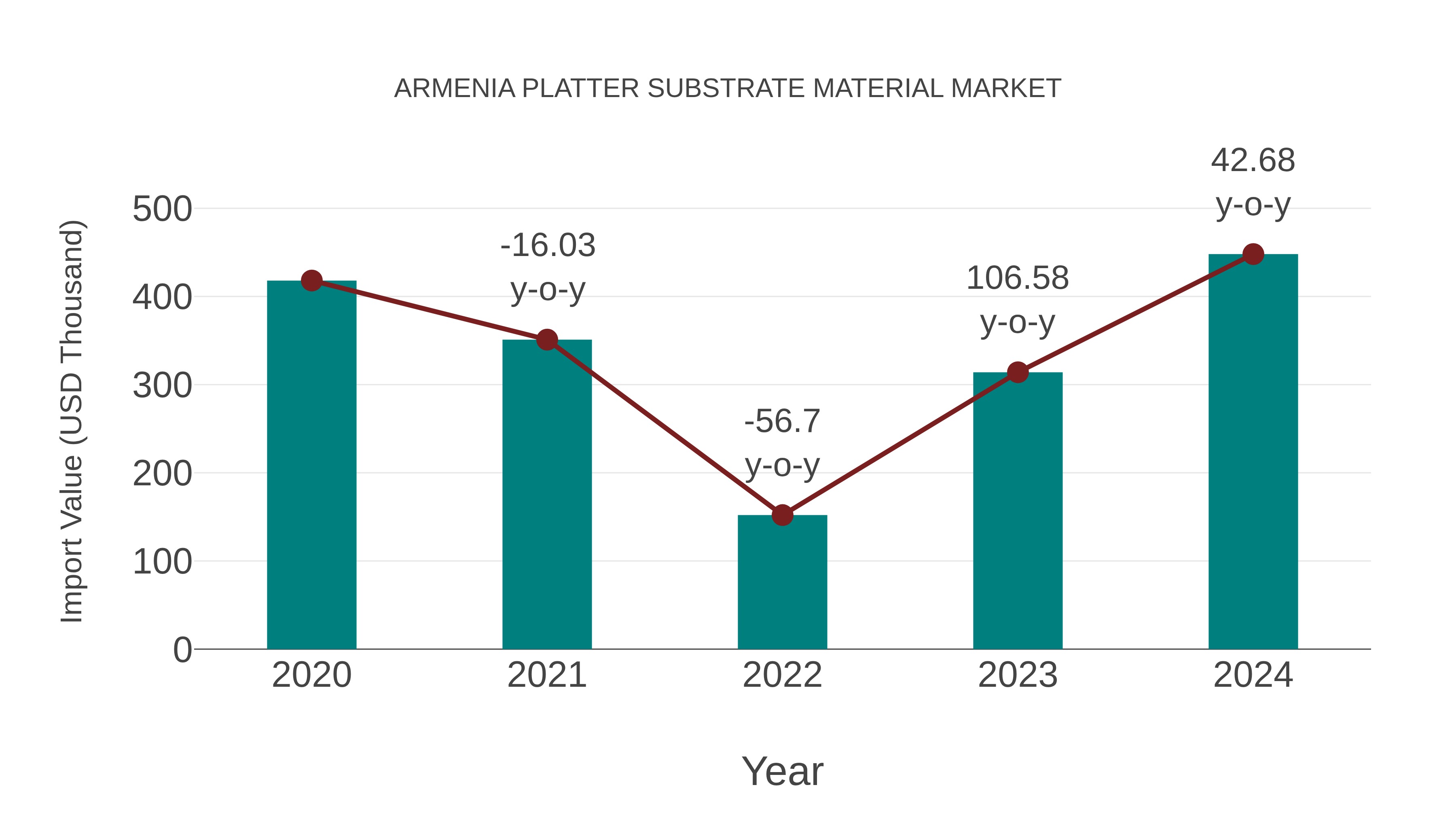 Armenia Platter Substrate Material Market: Import Trend Analysis