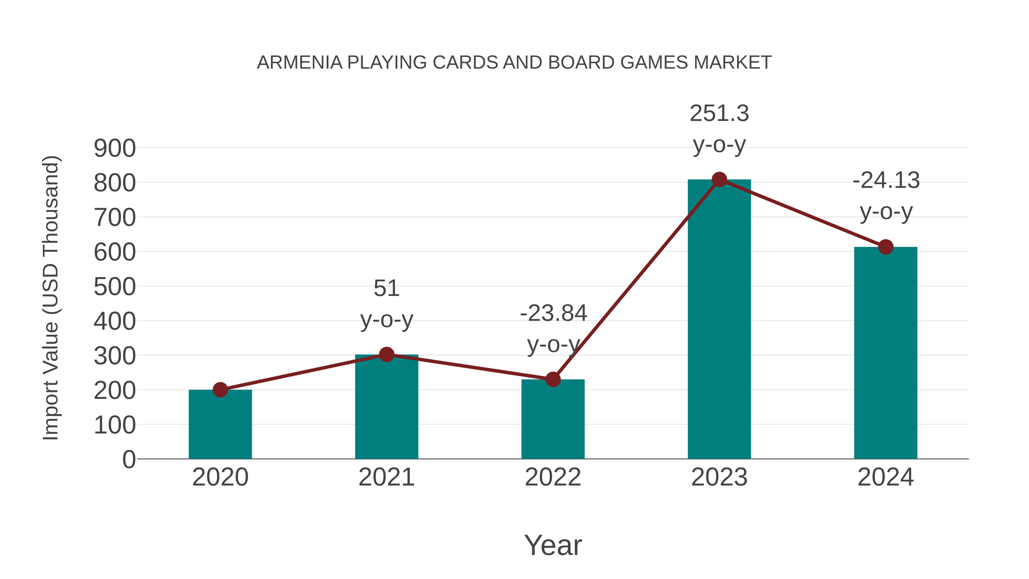 Armenia Playing Cards and Board Games Market: Import Trend Analysis