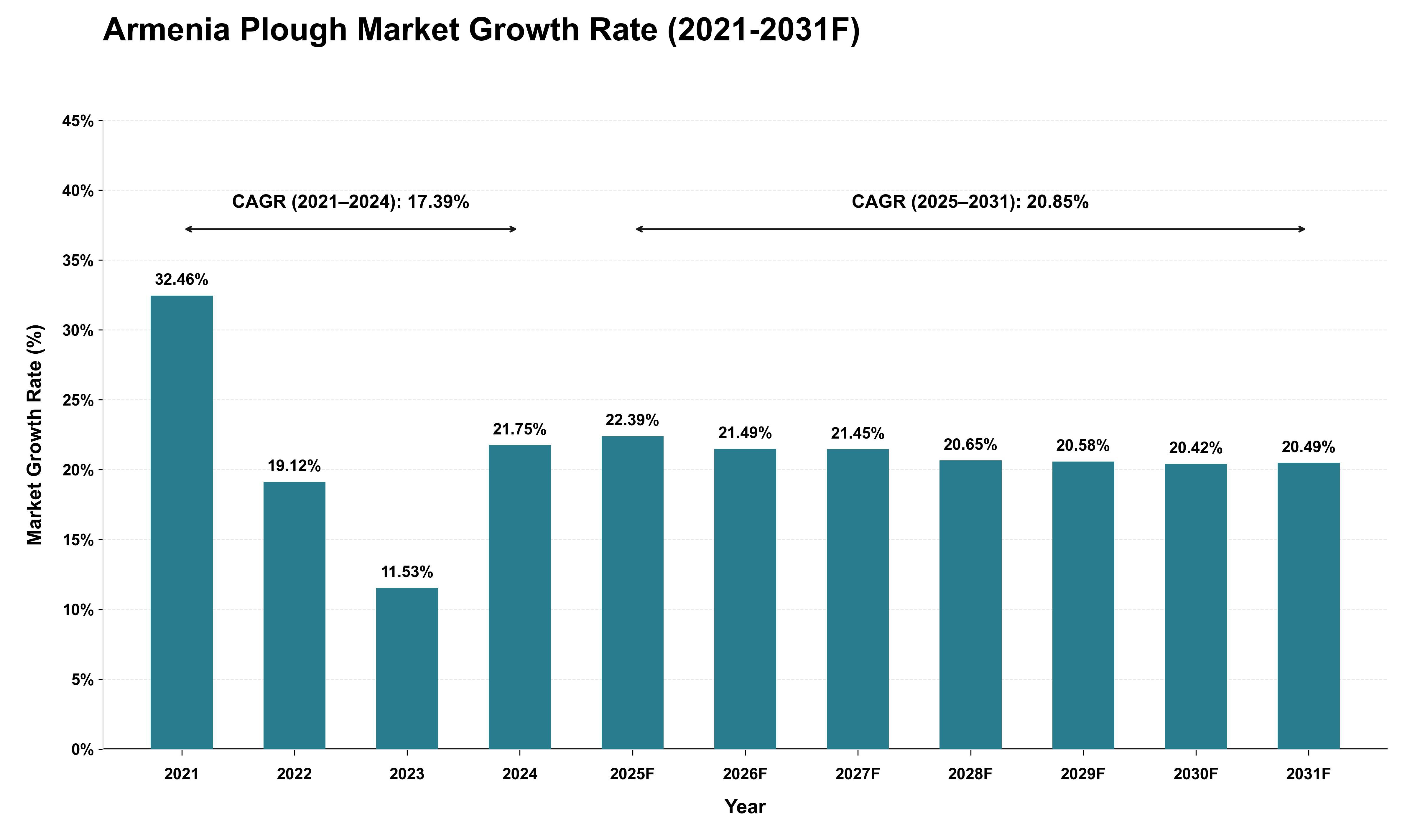 Armenia Plough Market Growth Rate Analysis (2021 - 2031)