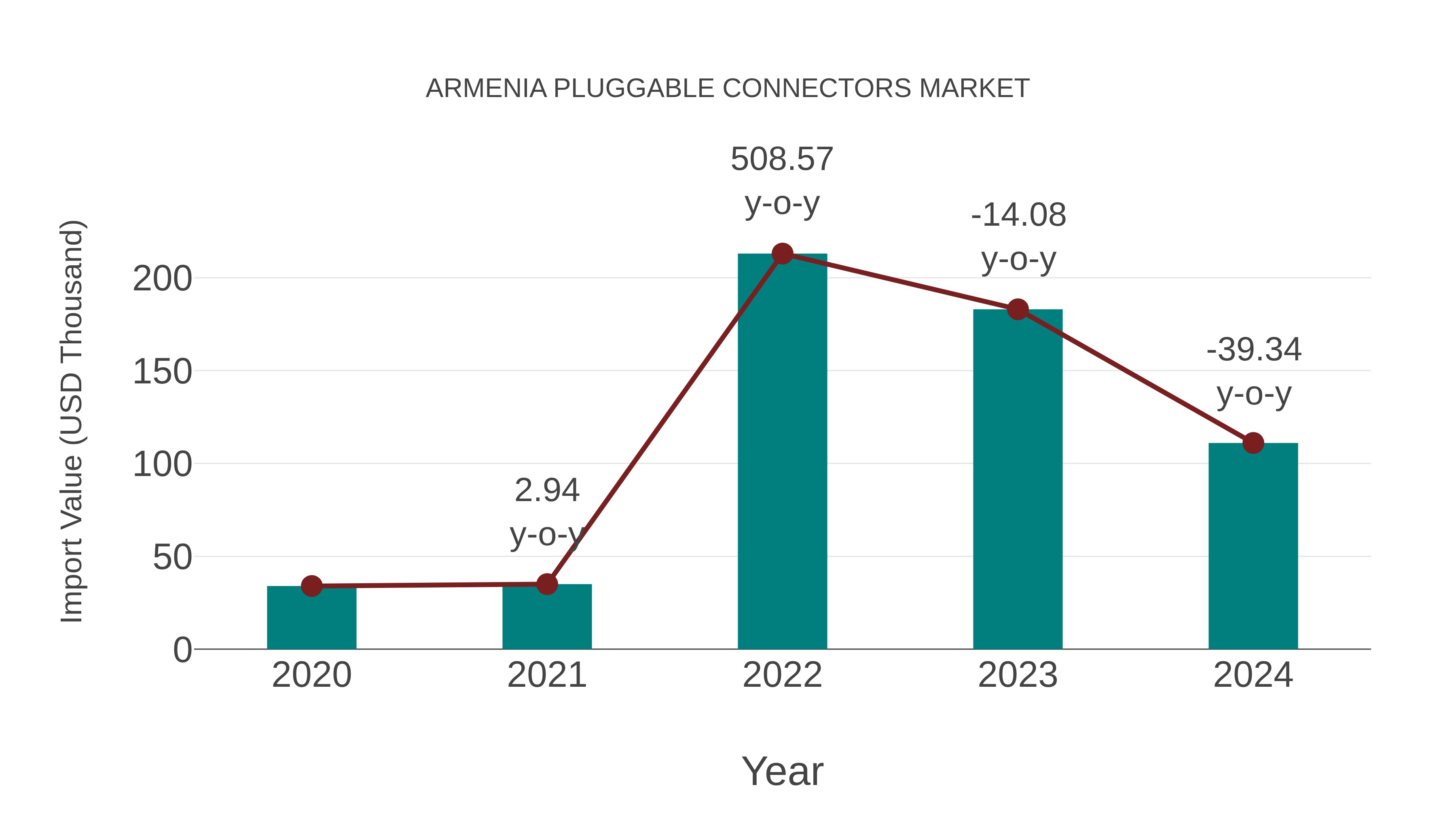  Armenia Pluggable Connectors Market: Import Trend Analysis