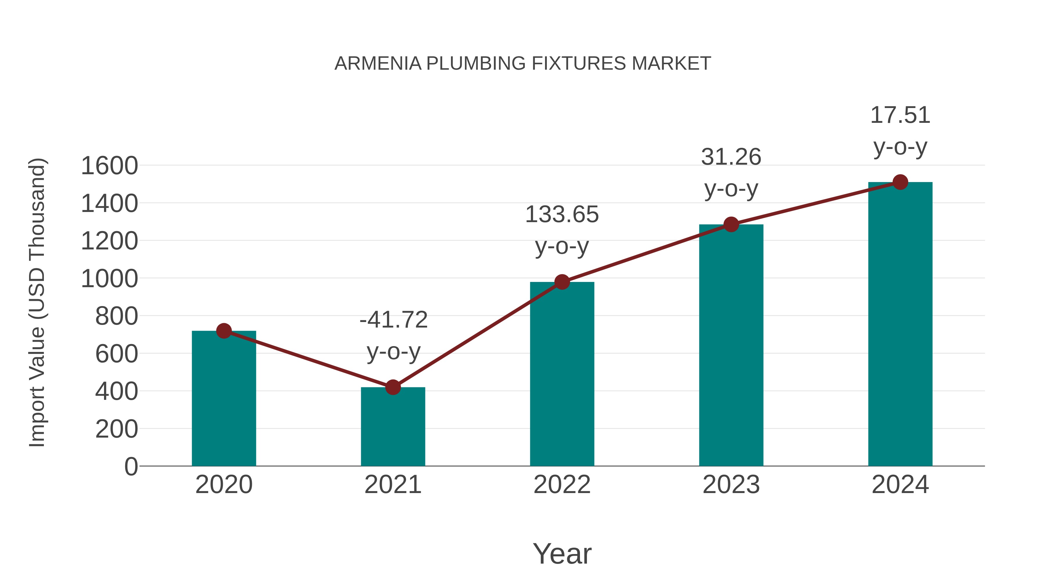 Armenia Plumbing Fixtures Market: Import Trend Analysis