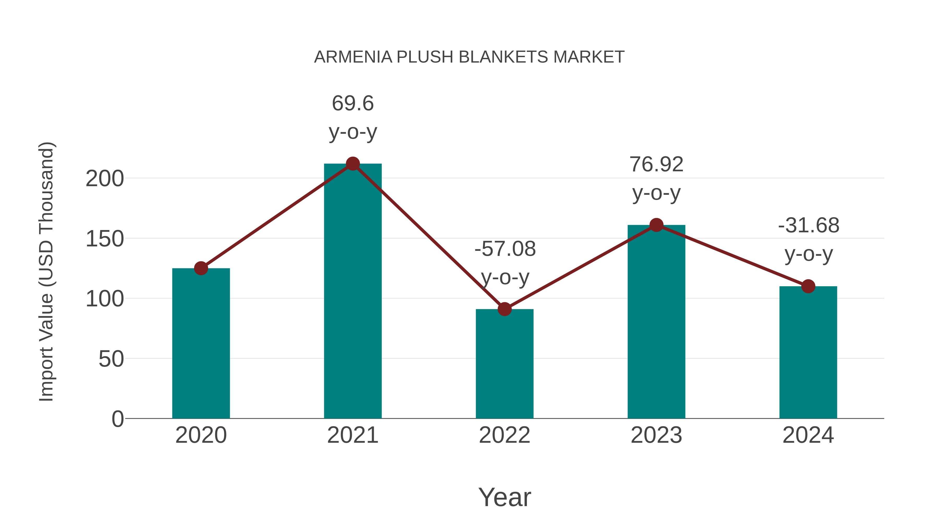Armenia Plush Blankets Market: Import Trend Analysis
