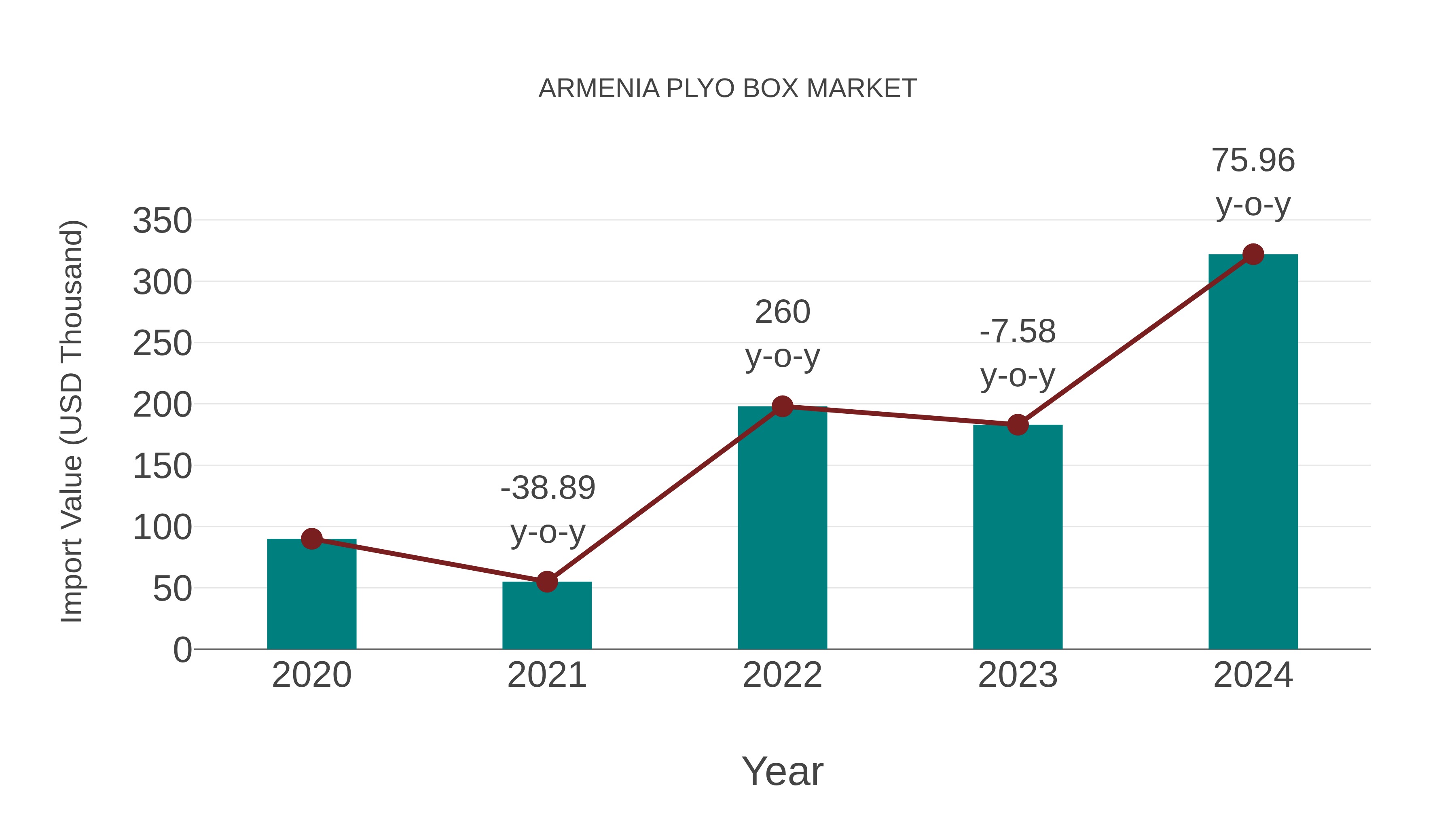  Armenia Plyo Box Market: Import Trend Analysis