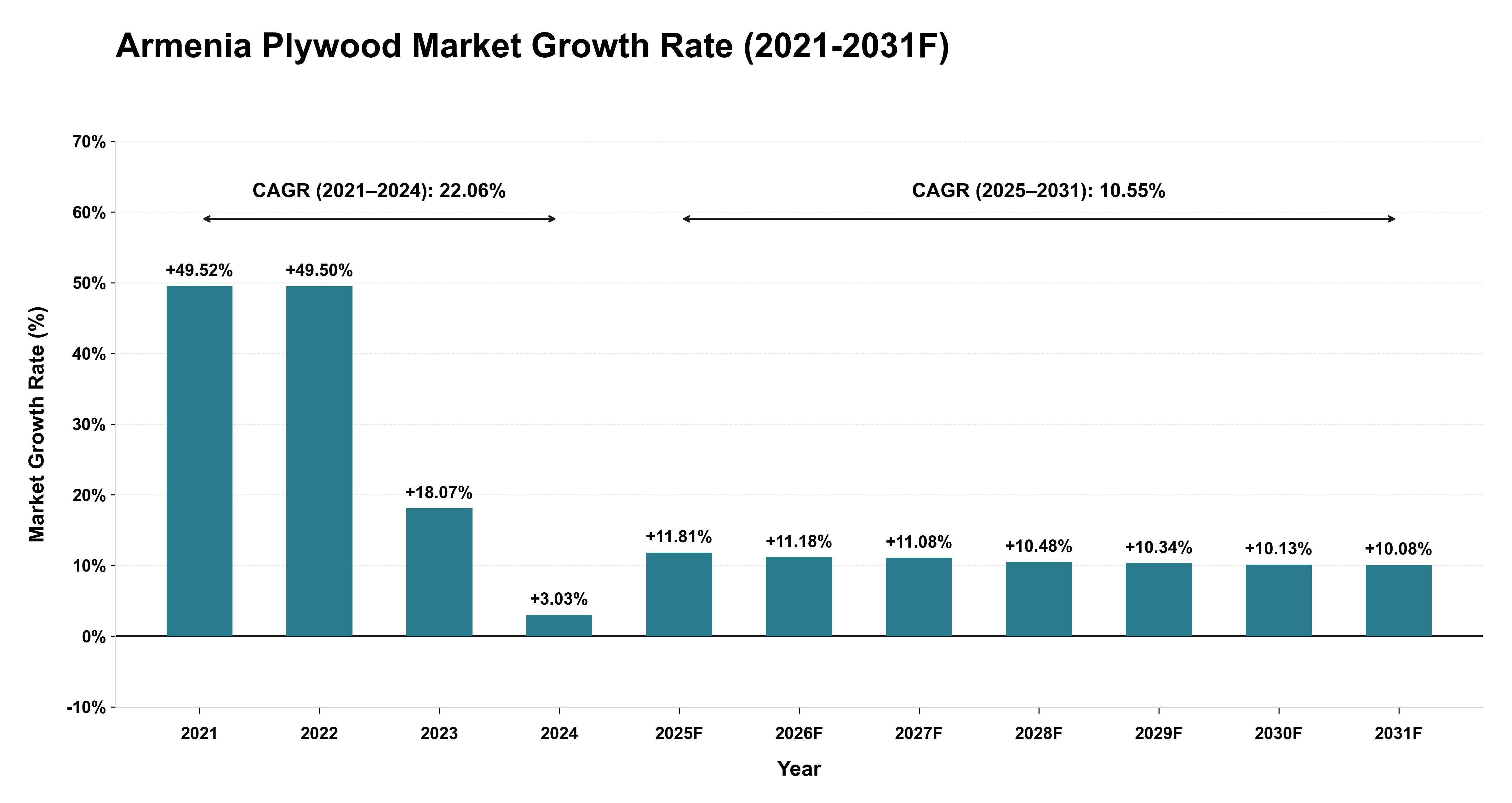 Armenia Plywood Market Year-wise Growth Rate (2021-2031F)