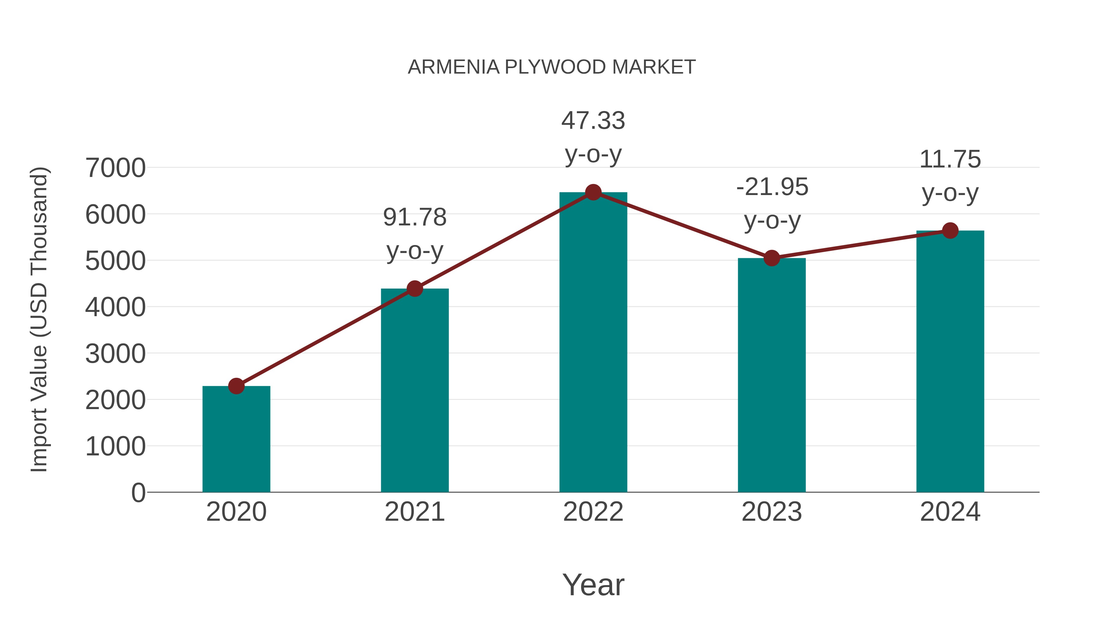  Armenia Plywood Market: Import Trend Analysis
