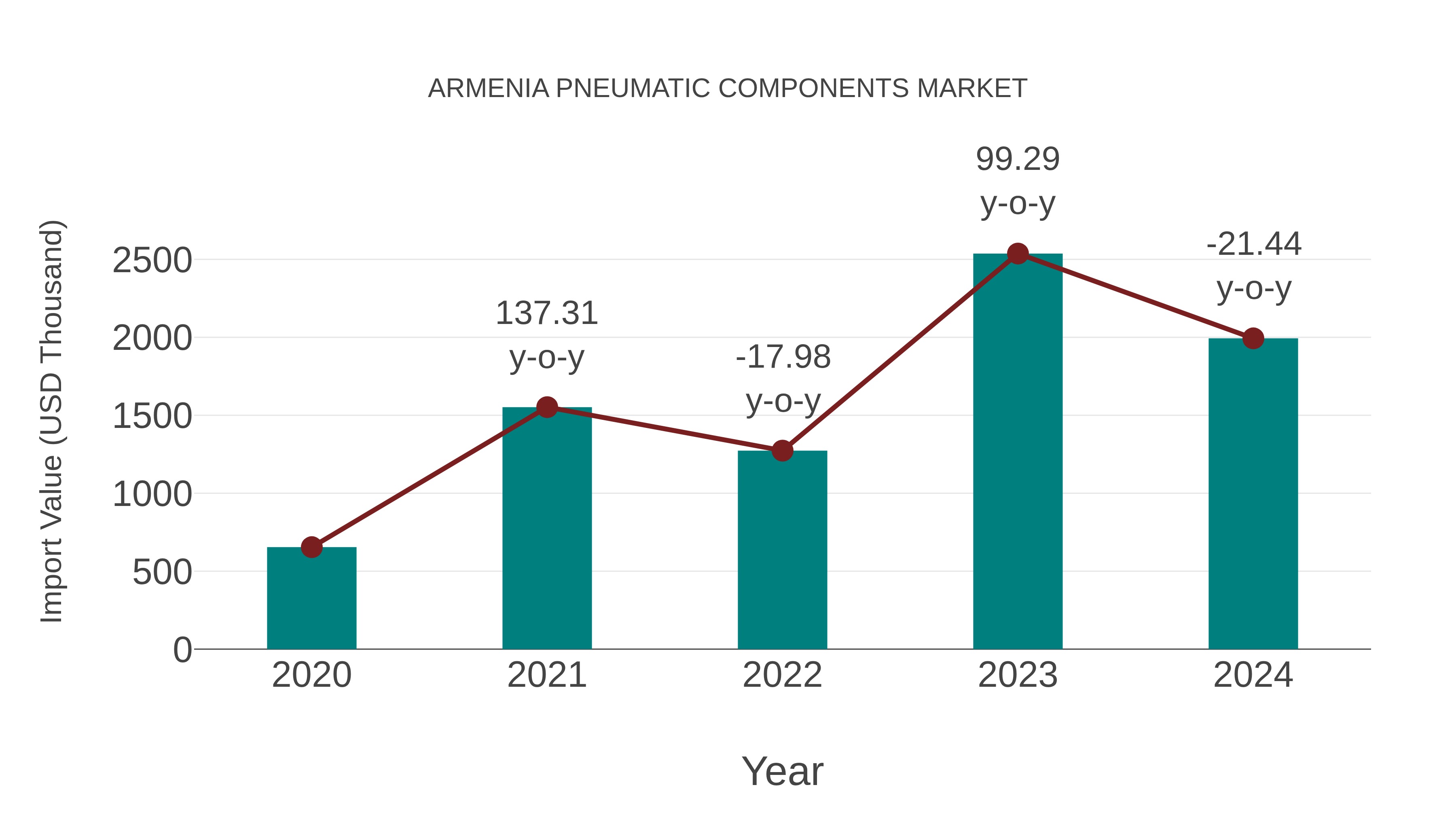Armenia Pneumatic Components Market: Import Trend Analysis