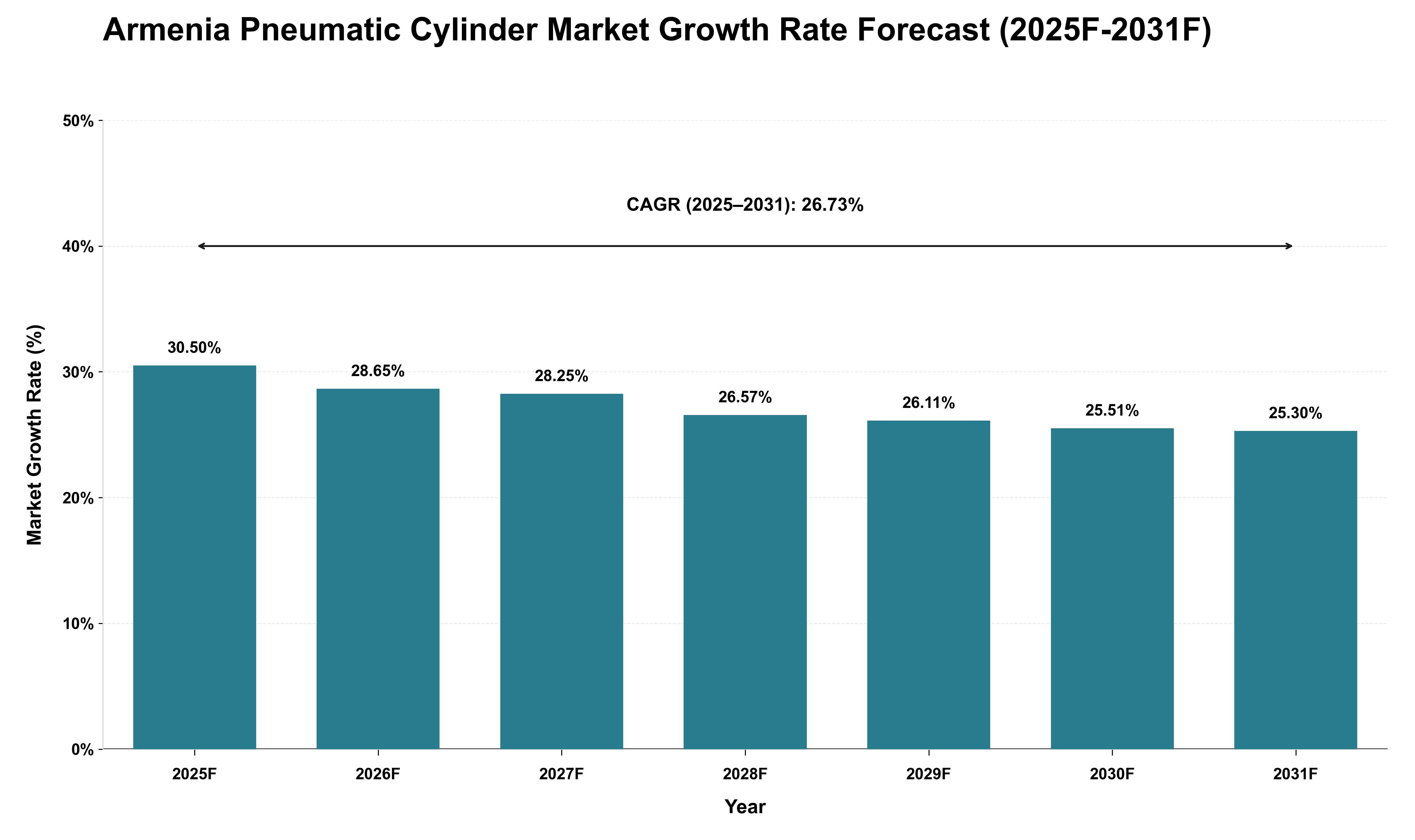 Armenia Pneumatic Cylinder Market Growth Rate Analysis (2025 - 2031)