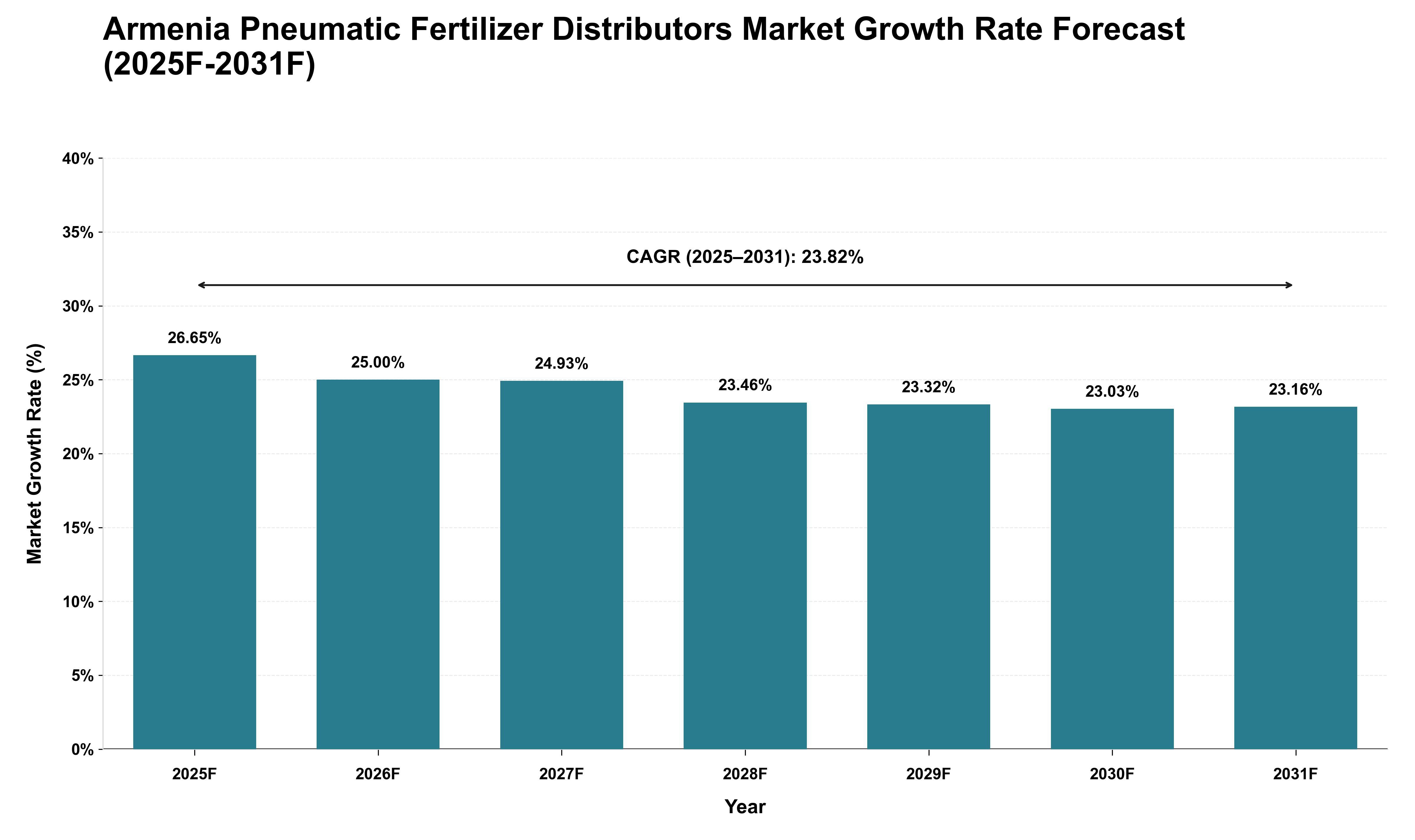 Armenia Pneumatic Fertilizer Distributors Market Growth Rate Analysis (2025 - 2031)