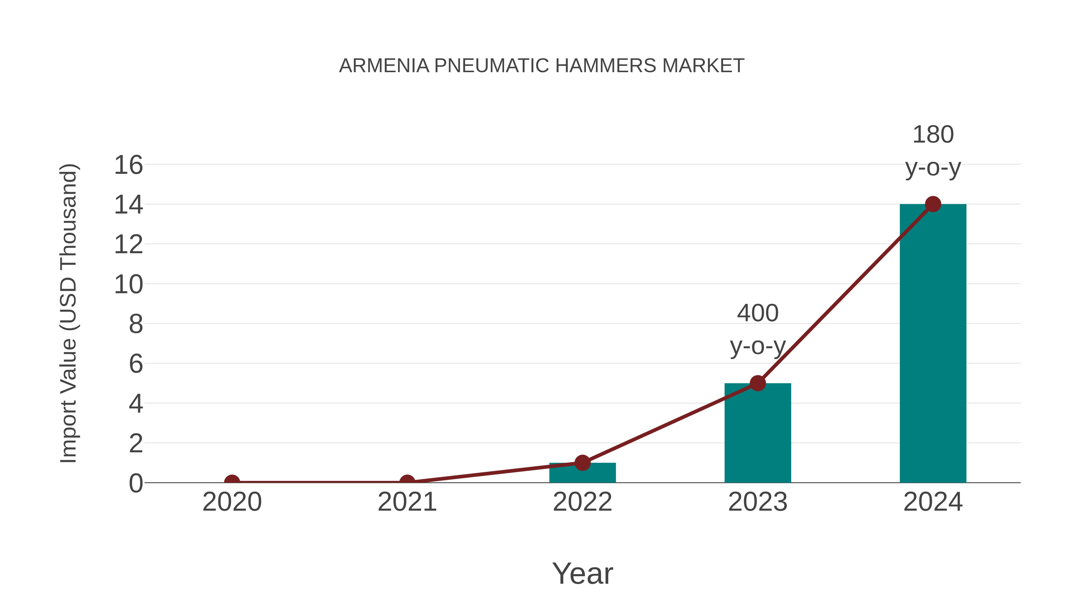 Armenia Pneumatic Hammers Market: Import Trend Analysis