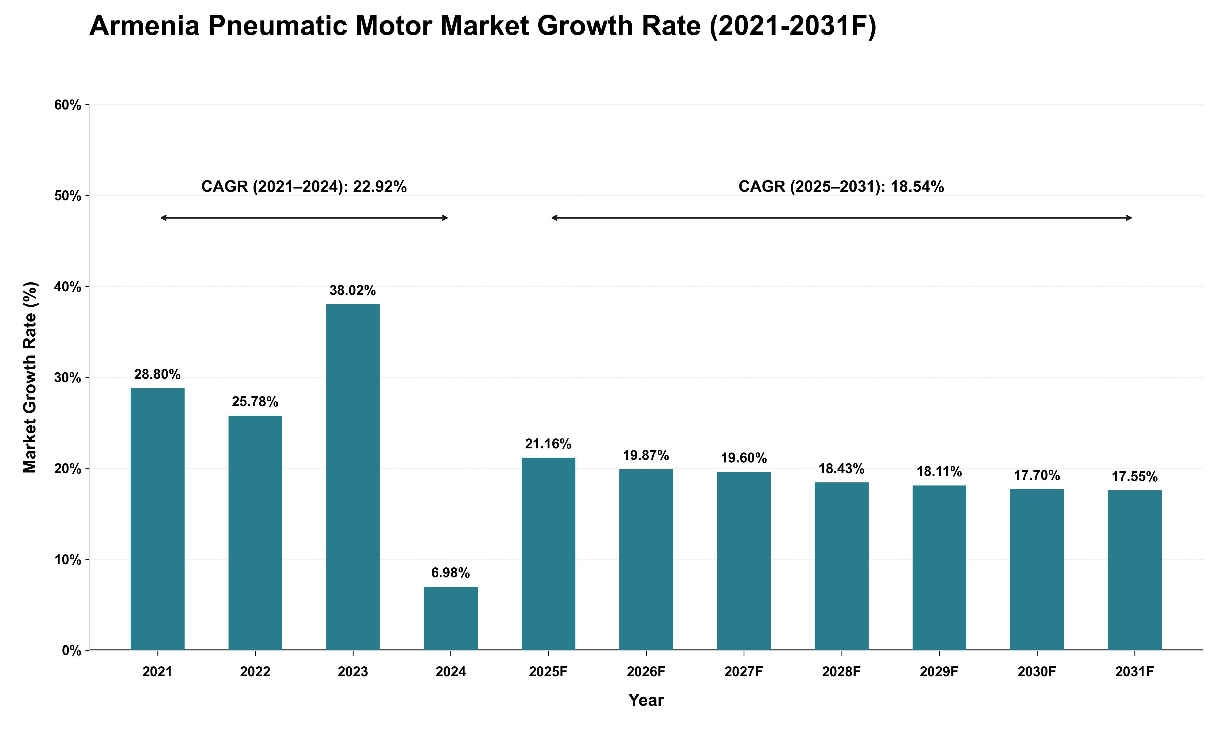 Armenia Pneumatic Motor Market Growth Rate Analysis (2021 - 2031)